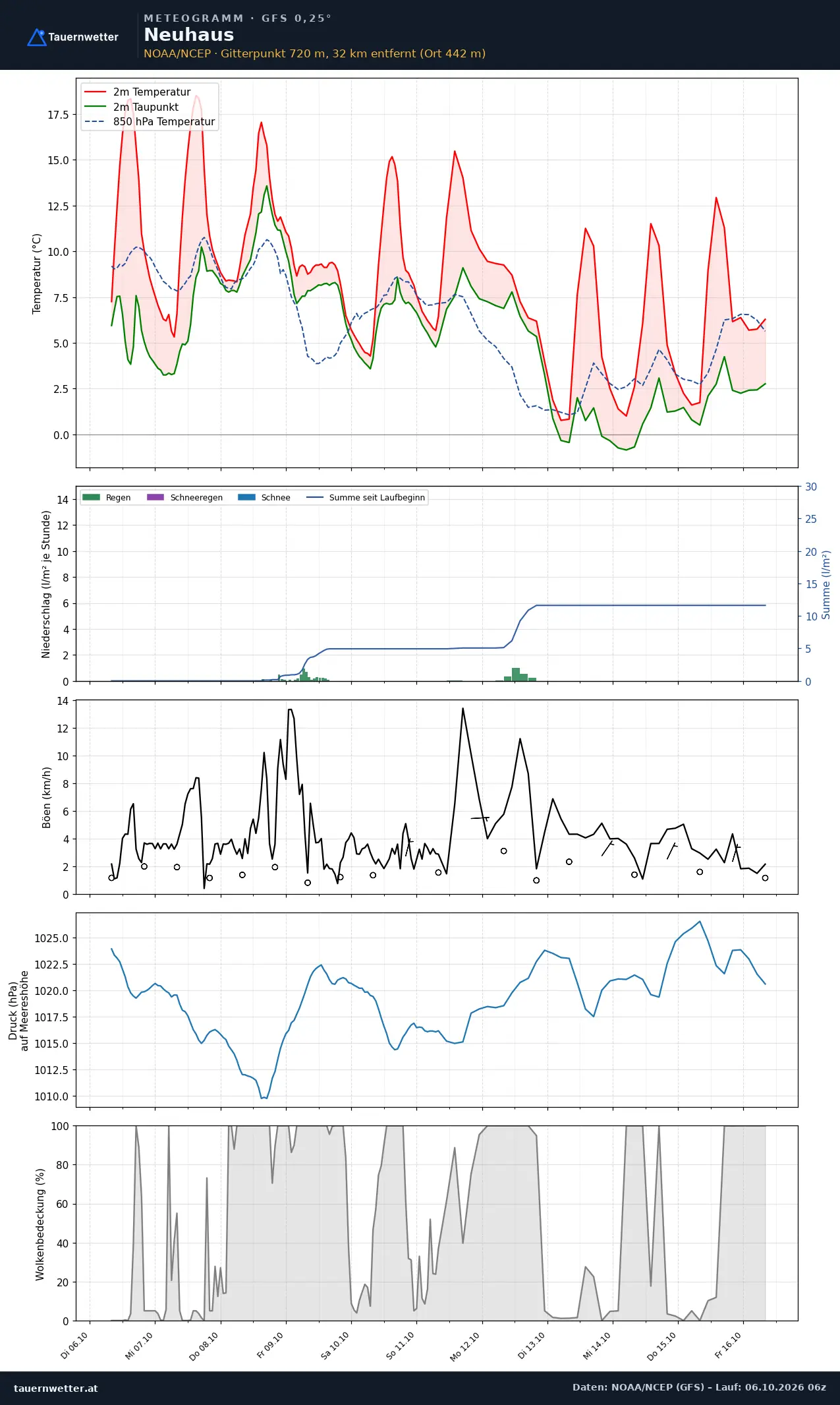 Meteogramm Neuhaus GFS – Temperatur, Niederschlag, Wind, zehn Tage