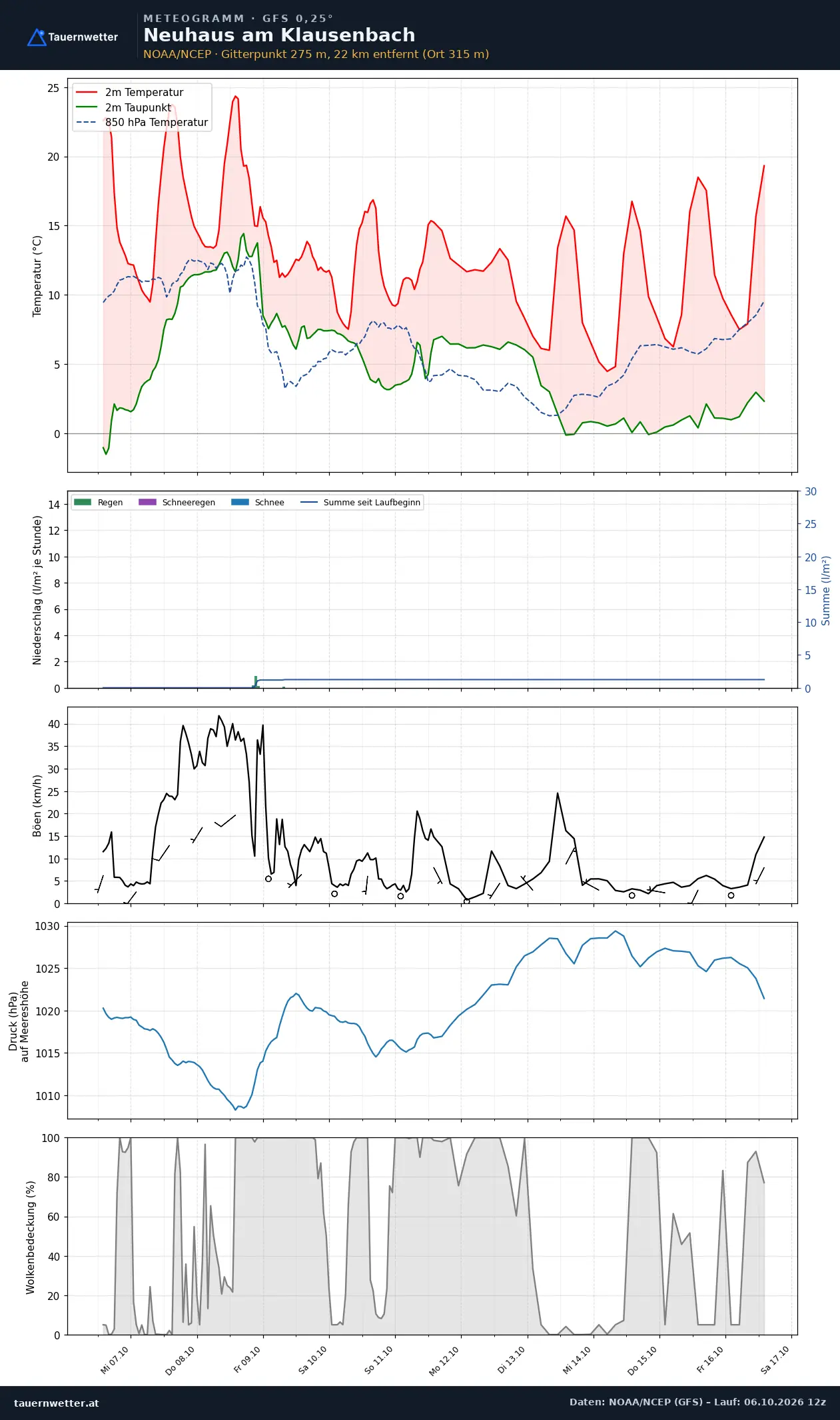 Meteogramm Neuhaus am Klausenbach GFS – Temperatur, Niederschlag, Wind, zehn Tage