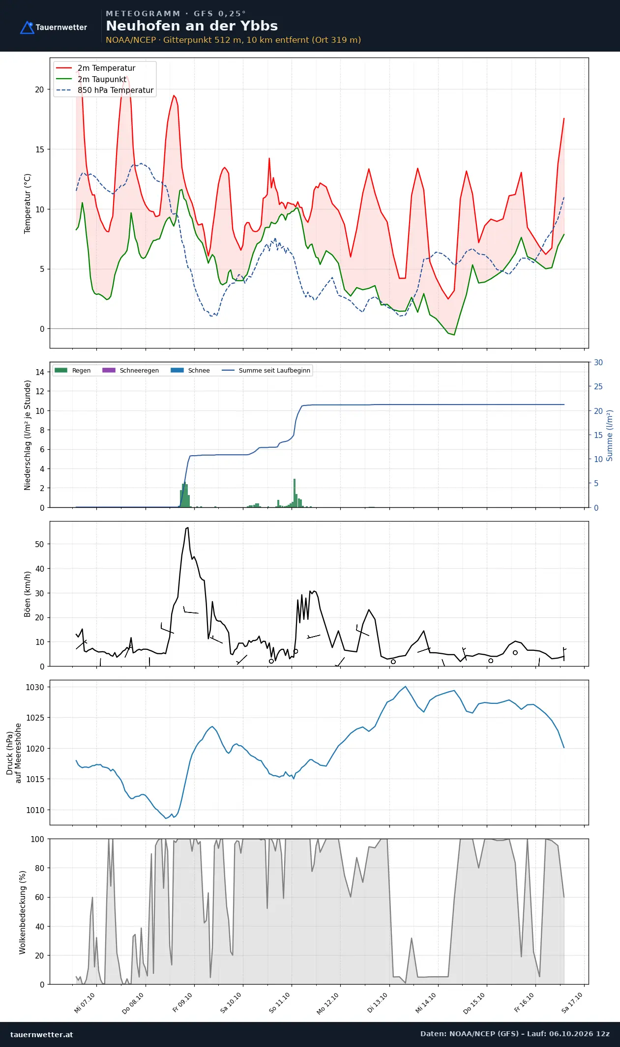 Meteogramm Neuhofen an der Ybbs GFS – Temperatur, Niederschlag, Wind, zehn Tage