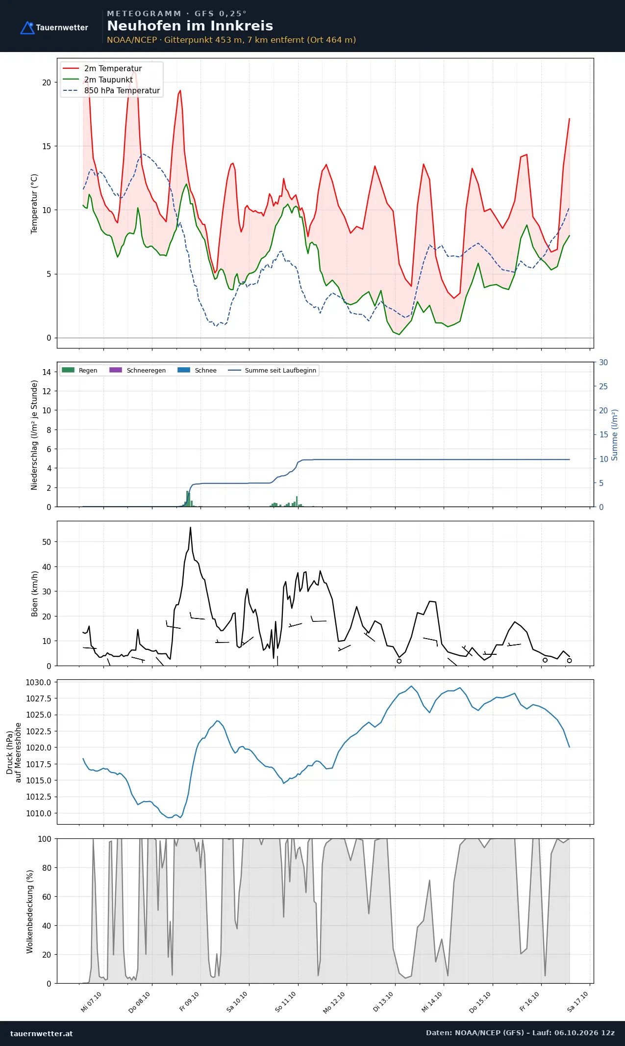 Meteogramm Neuhofen im Innkreis GFS – Temperatur, Niederschlag, Wind, zehn Tage