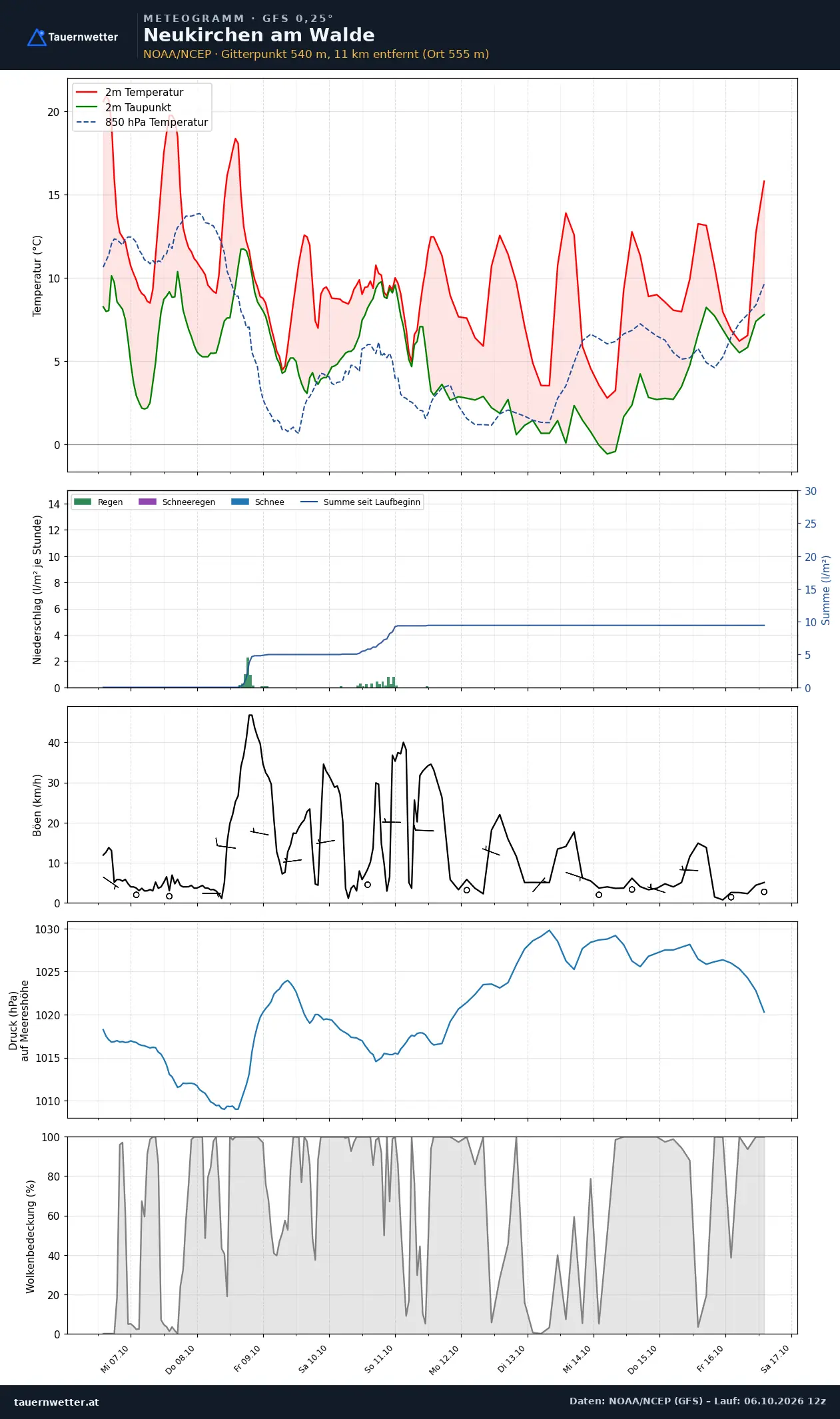 Meteogramm Neukirchen am Walde GFS – Temperatur, Niederschlag, Wind, zehn Tage
