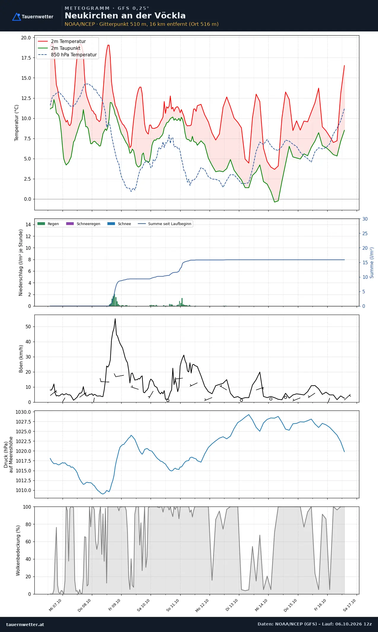 Meteogramm Neukirchen an der Vöckla GFS – Temperatur, Niederschlag, Wind, zehn Tage