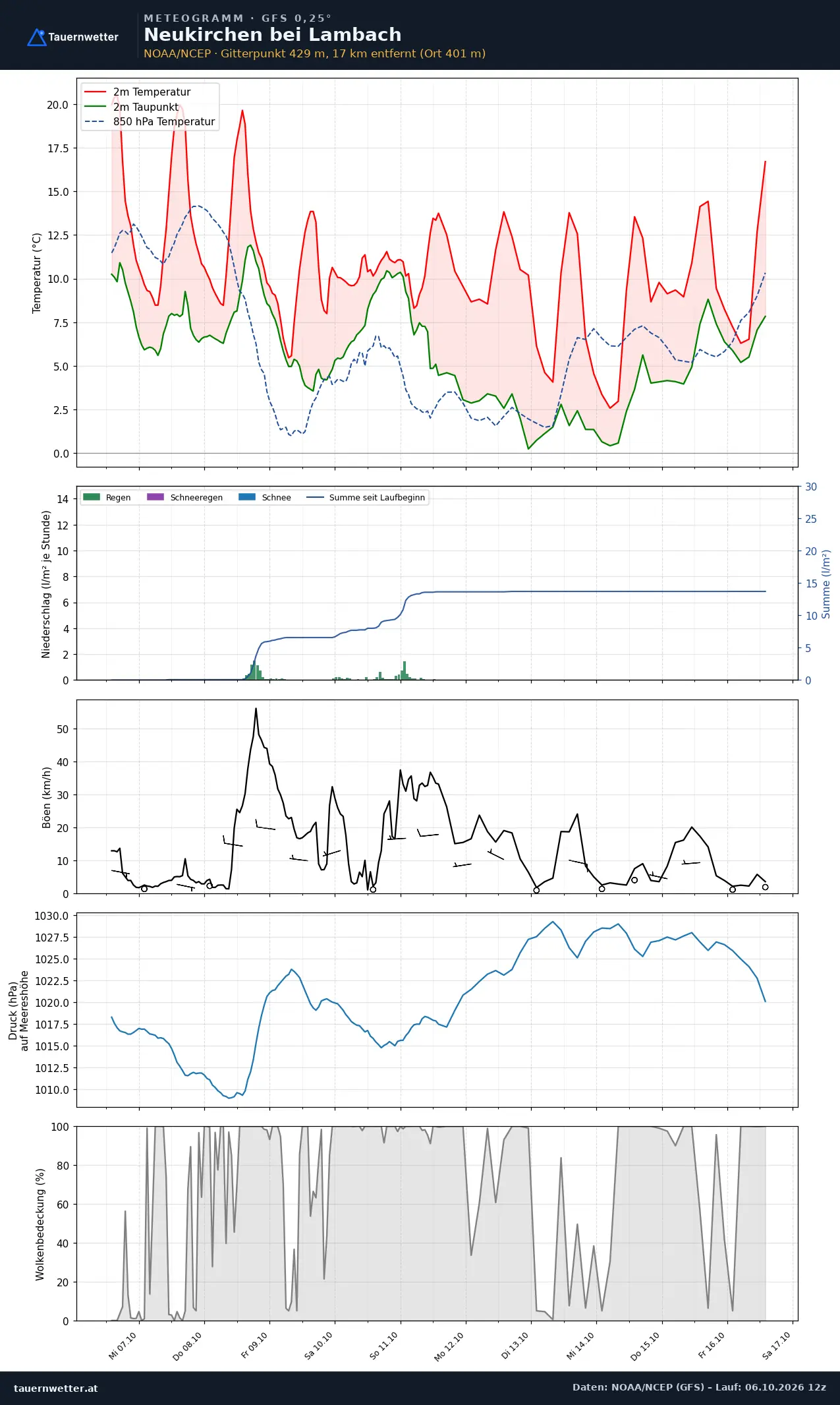 Meteogramm Neukirchen bei Lambach GFS – Temperatur, Niederschlag, Wind, zehn Tage