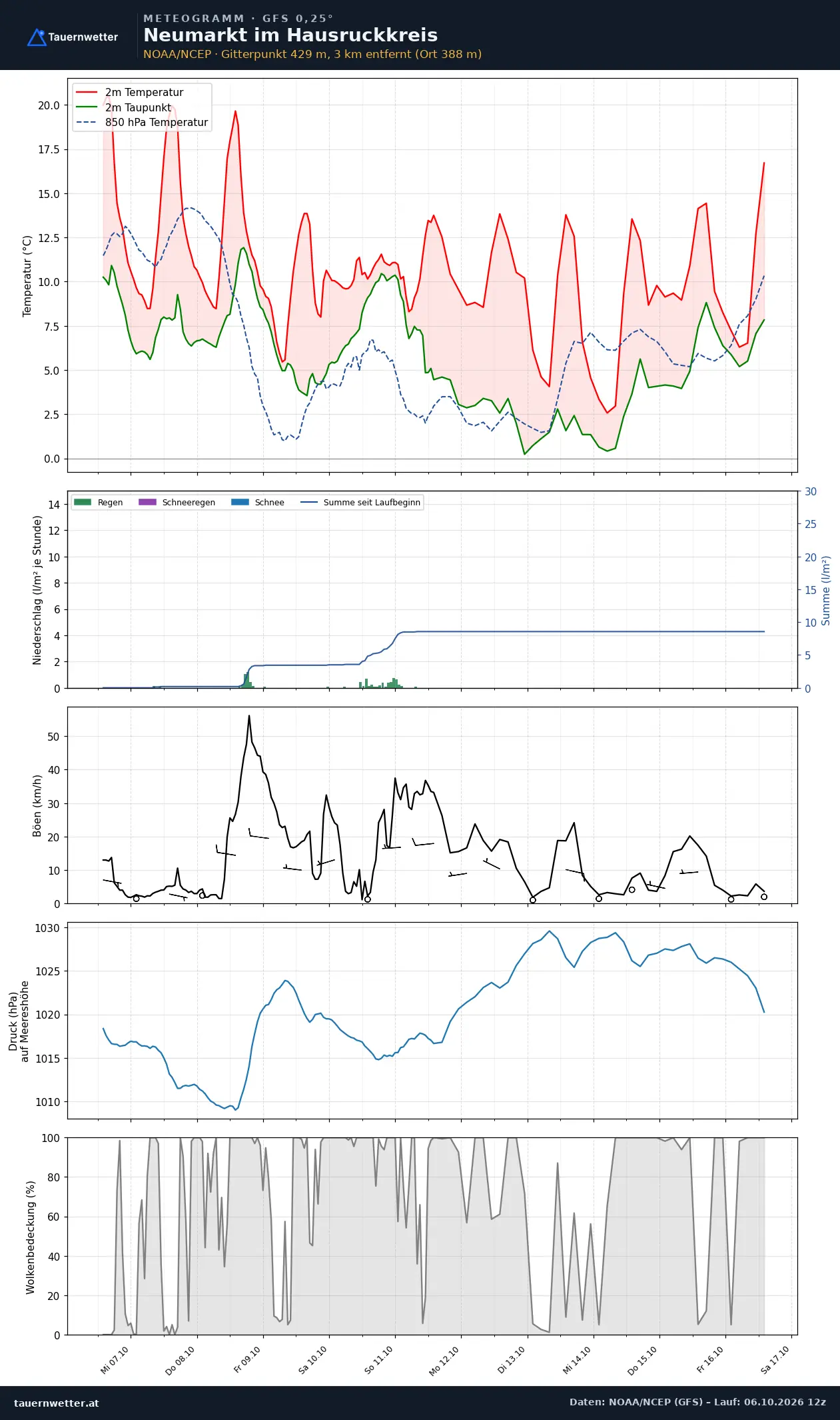 Meteogramm Neumarkt im Hausruckkreis GFS – Temperatur, Niederschlag, Wind, zehn Tage