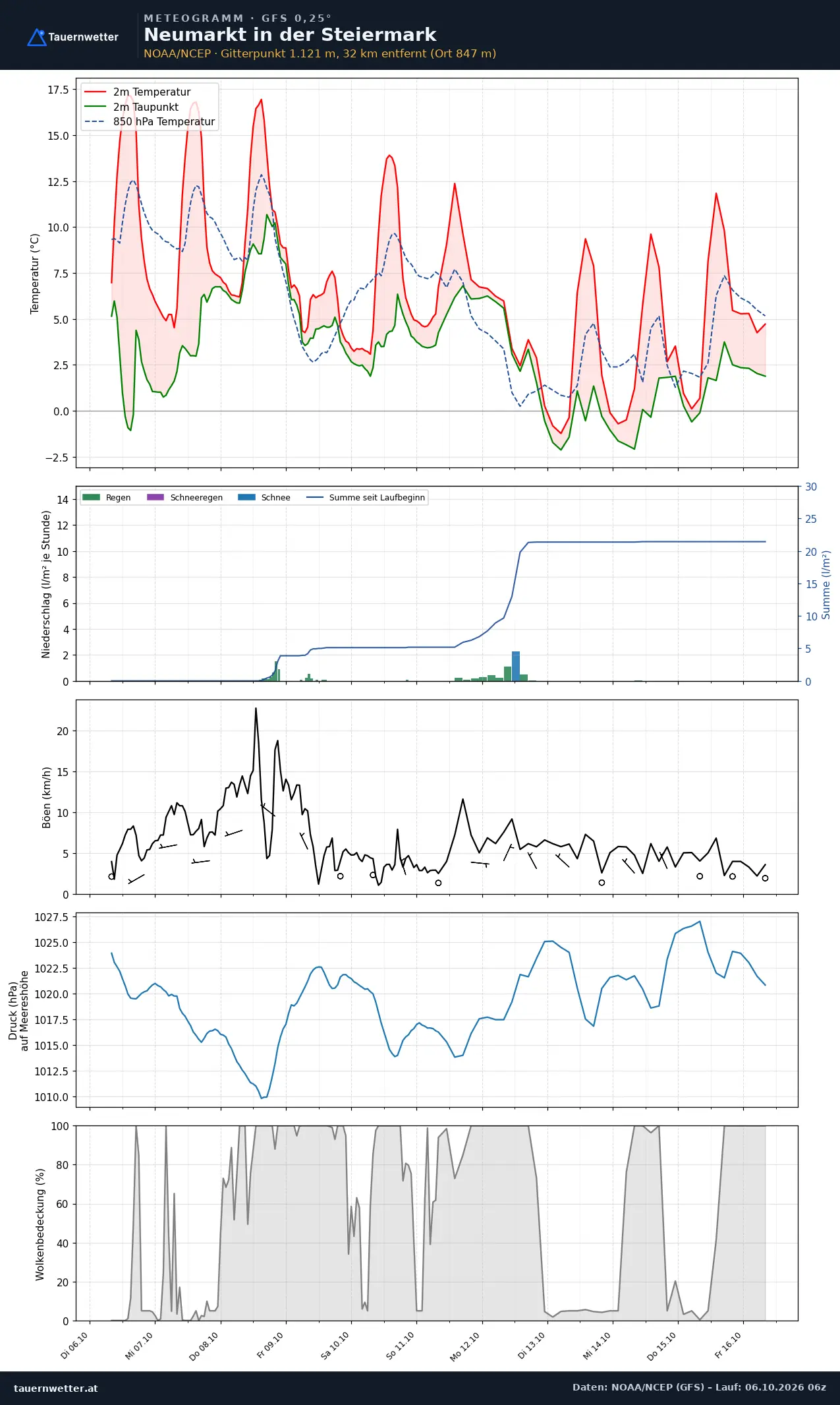 Meteogramm Neumarkt in der Steiermark GFS – Temperatur, Niederschlag, Wind, zehn Tage