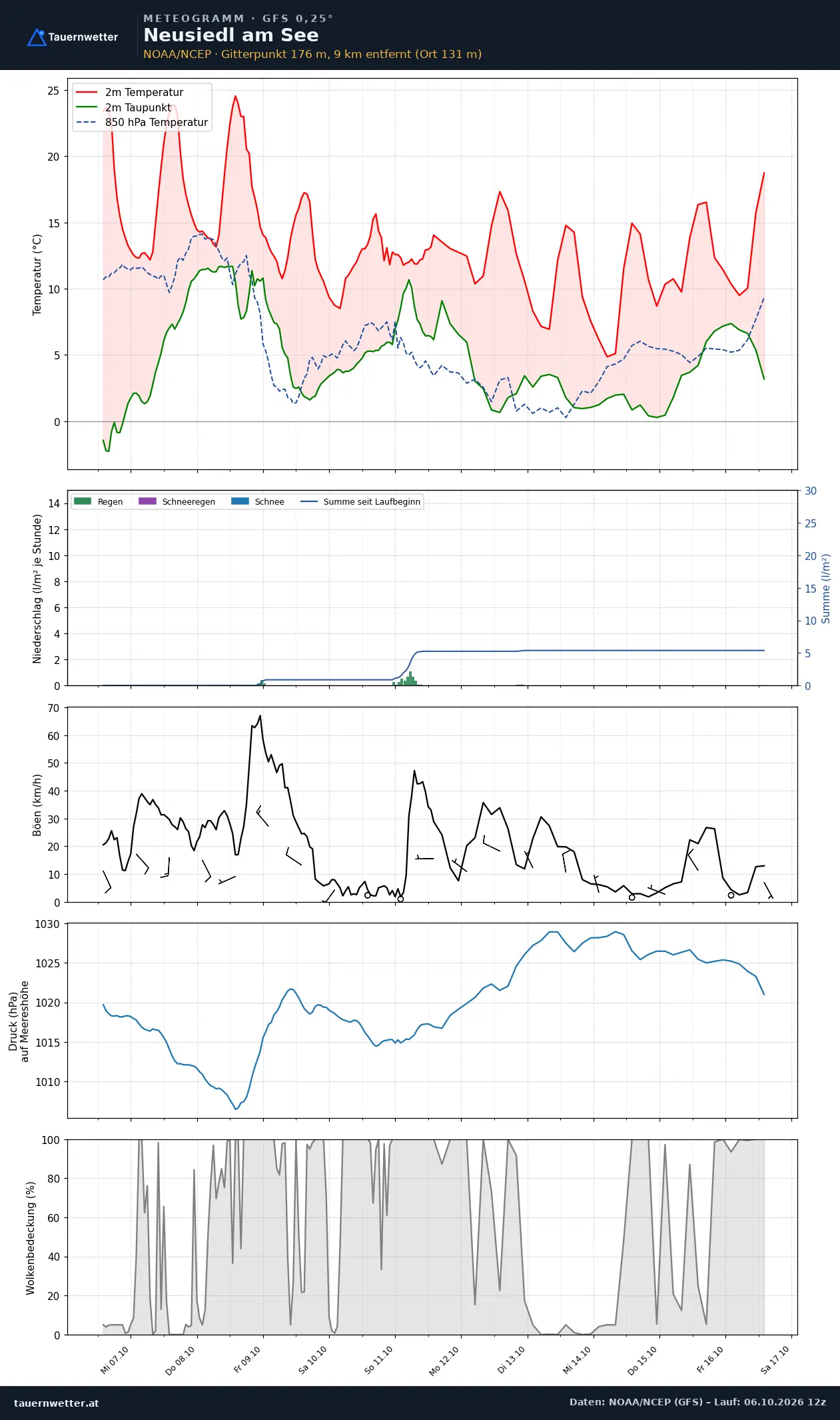 Meteogramm Neusiedl am See GFS – Temperatur, Niederschlag, Wind, zehn Tage