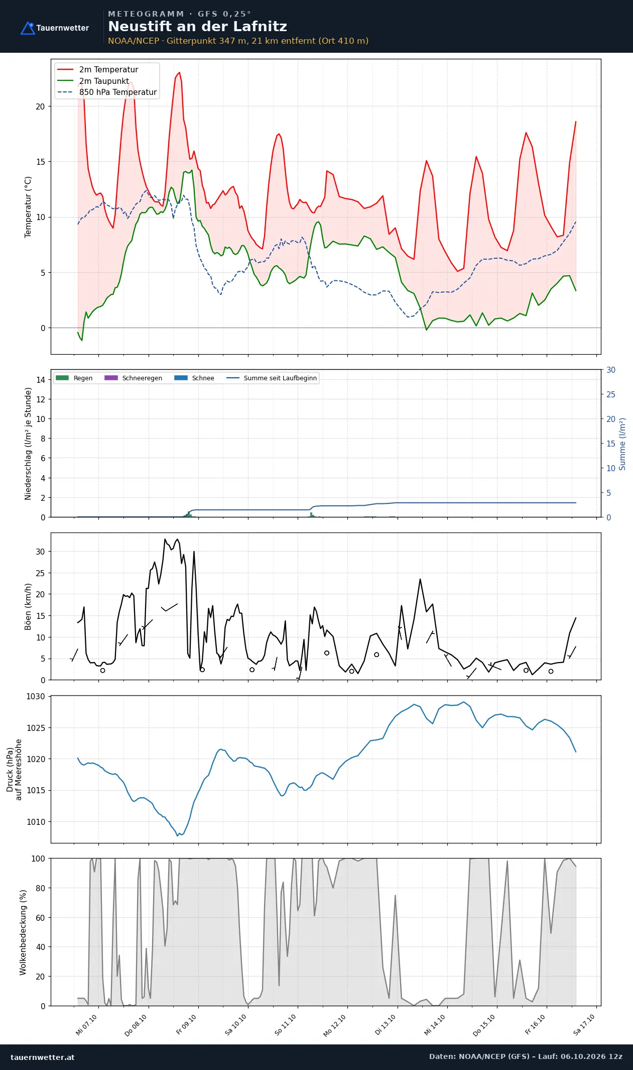 Meteogramm Neustift an der Lafnitz GFS – Temperatur, Niederschlag, Wind, zehn Tage