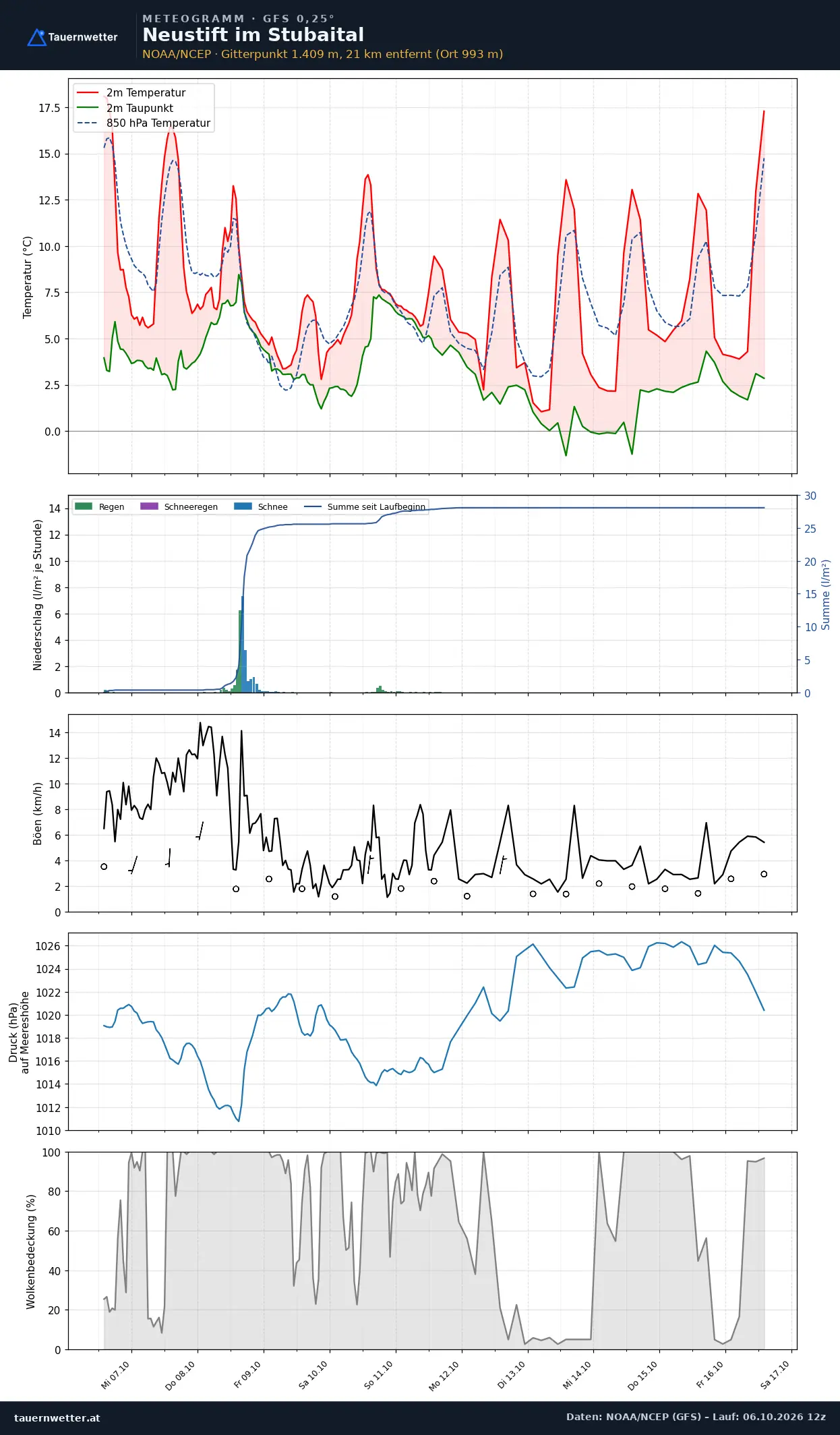 Meteogramm Neustift im Stubaital GFS – Temperatur, Niederschlag, Wind, zehn Tage