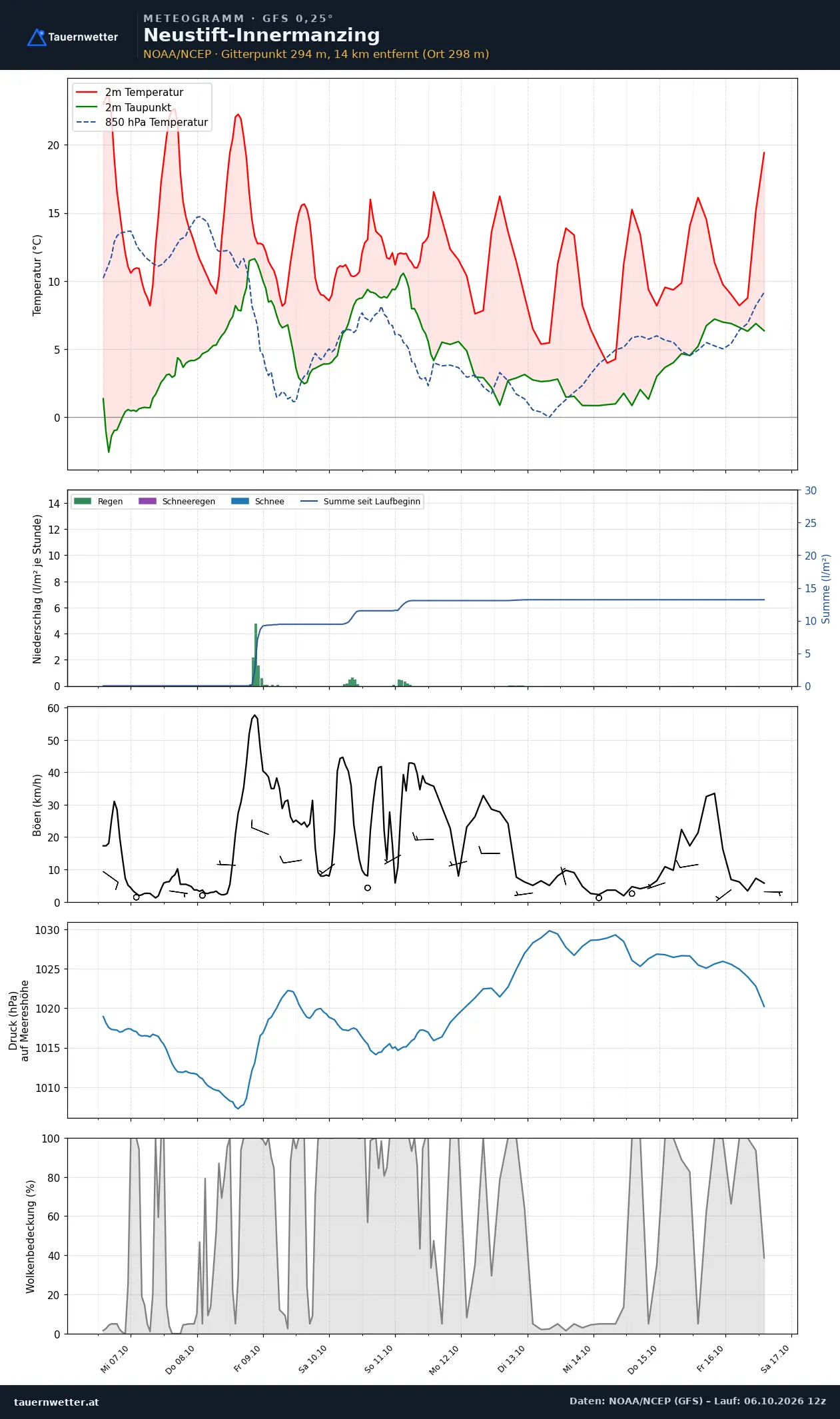 Meteogramm Neustift-Innermanzing GFS – Temperatur, Niederschlag, Wind, zehn Tage