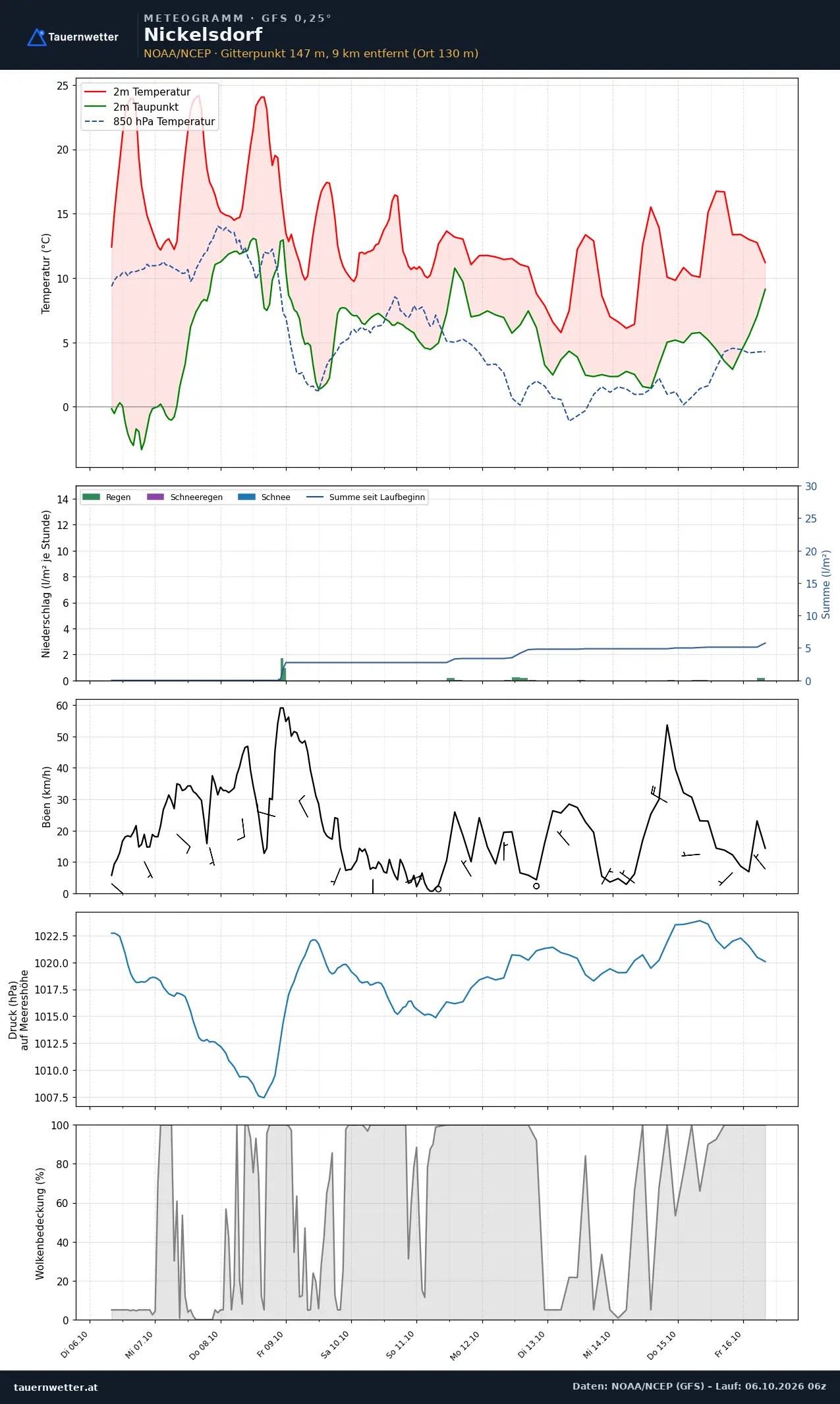 Meteogramm Nickelsdorf GFS – Temperatur, Niederschlag, Wind, zehn Tage