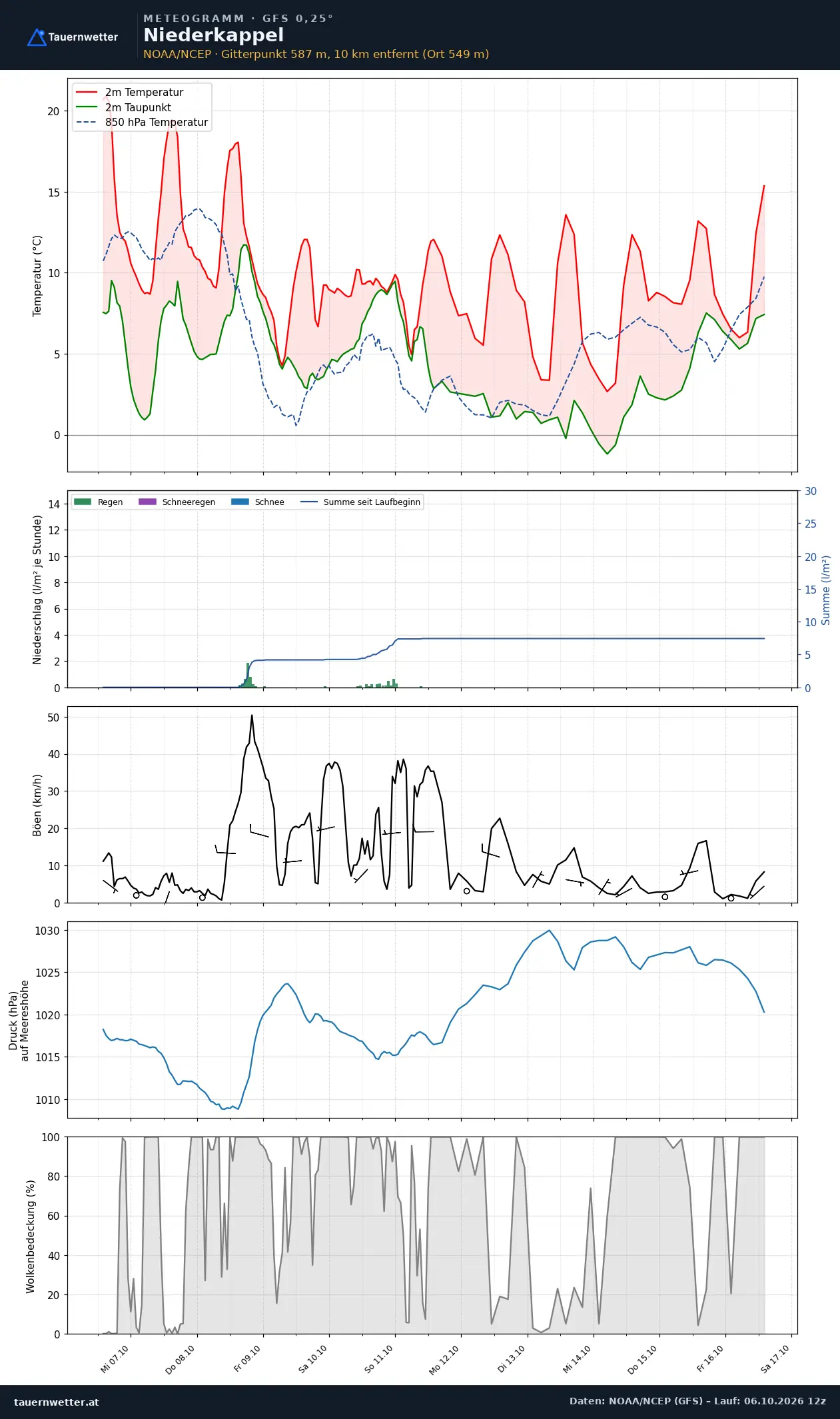Meteogramm Niederkappel GFS – Temperatur, Niederschlag, Wind, zehn Tage