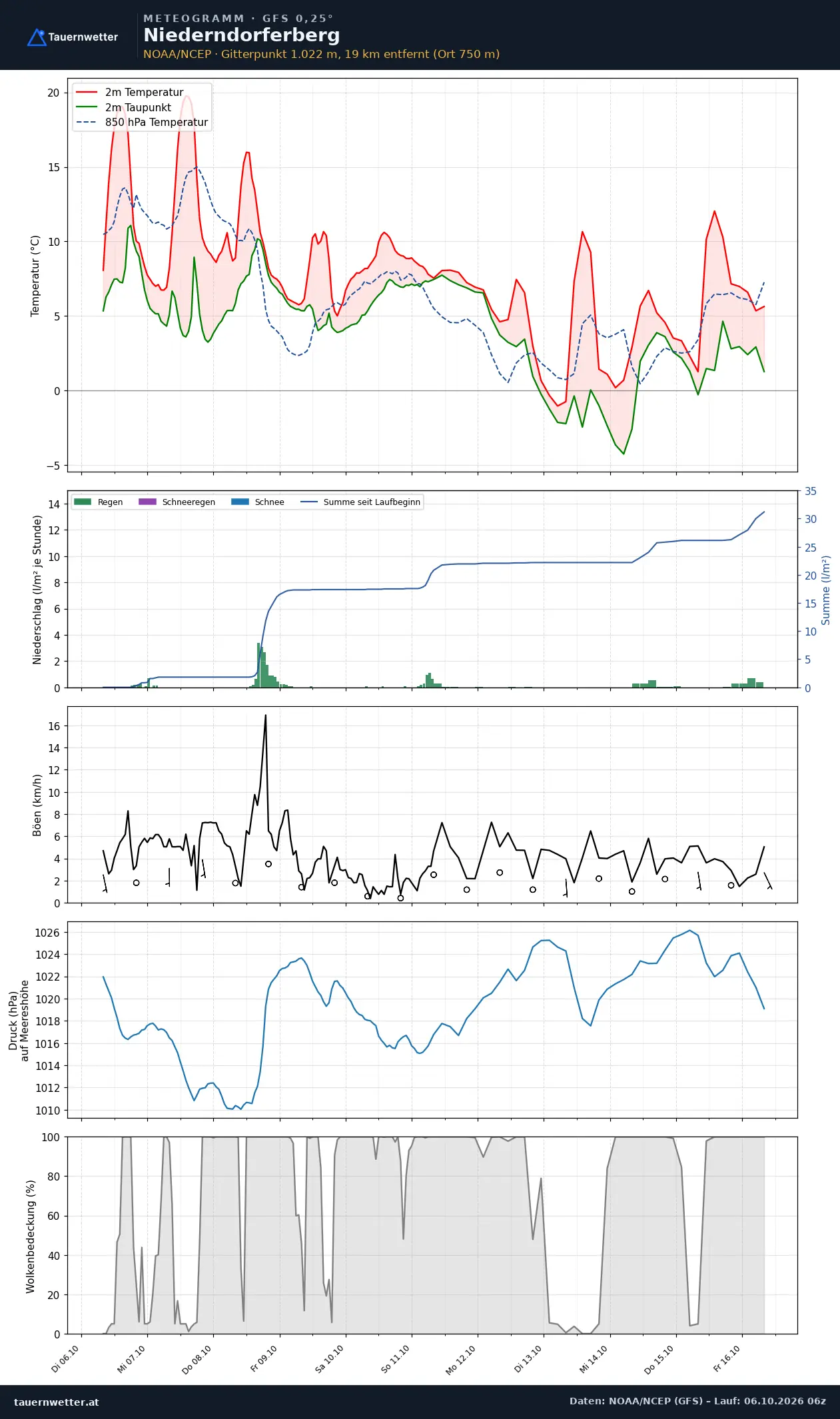 Meteogramm Niederndorferberg GFS – Temperatur, Niederschlag, Wind, zehn Tage