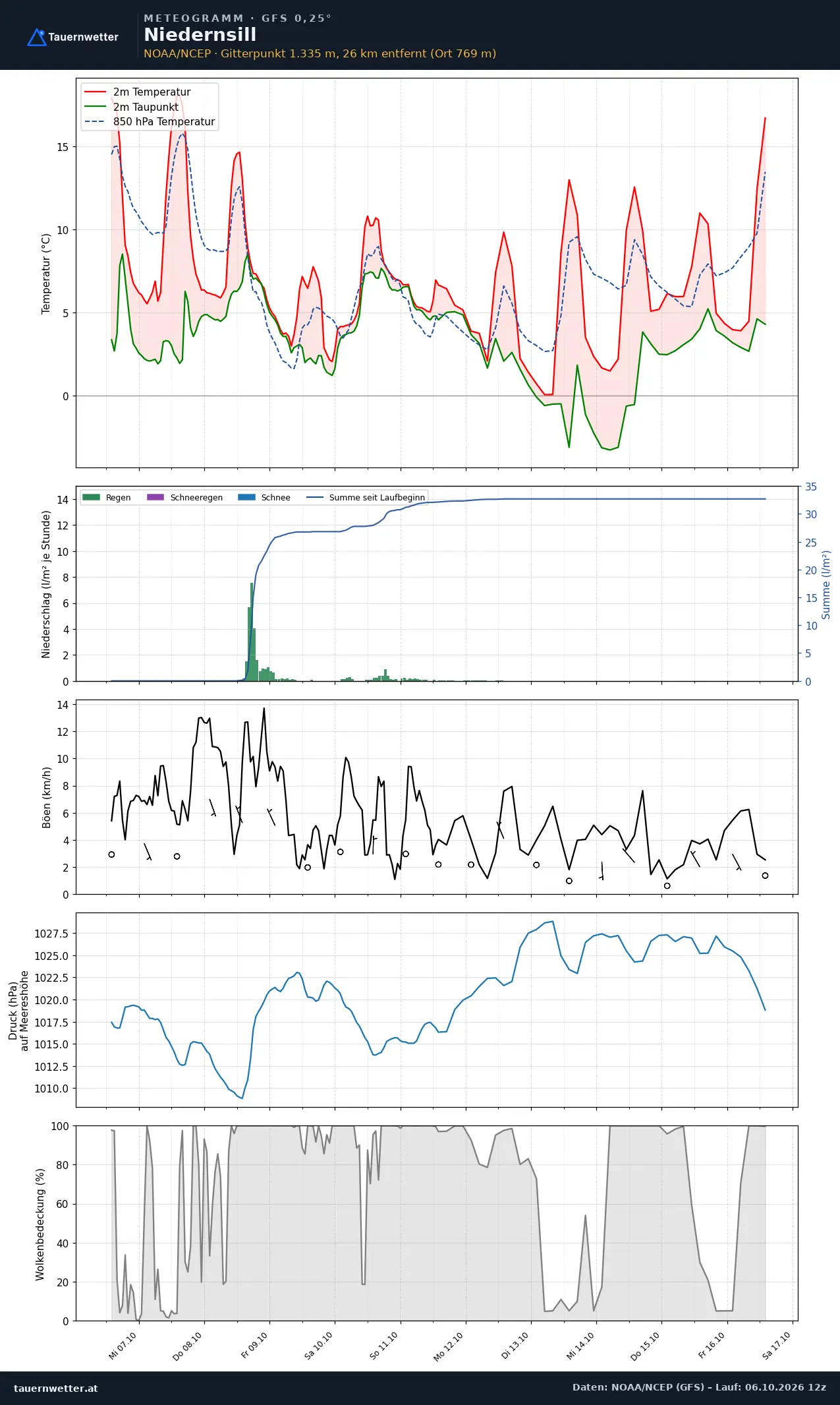 Meteogramm Niedernsill GFS – Temperatur, Niederschlag, Wind, zehn Tage