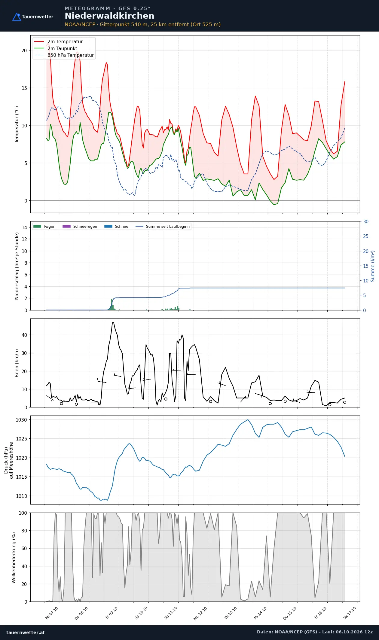 Meteogramm Niederwaldkirchen GFS – Temperatur, Niederschlag, Wind, zehn Tage