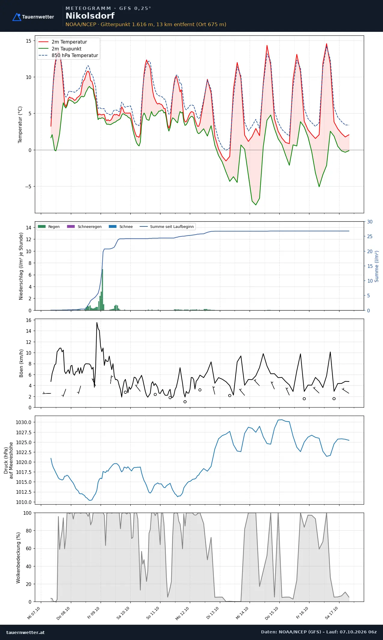 Meteogramm Nikolsdorf GFS – Temperatur, Niederschlag, Wind, zehn Tage