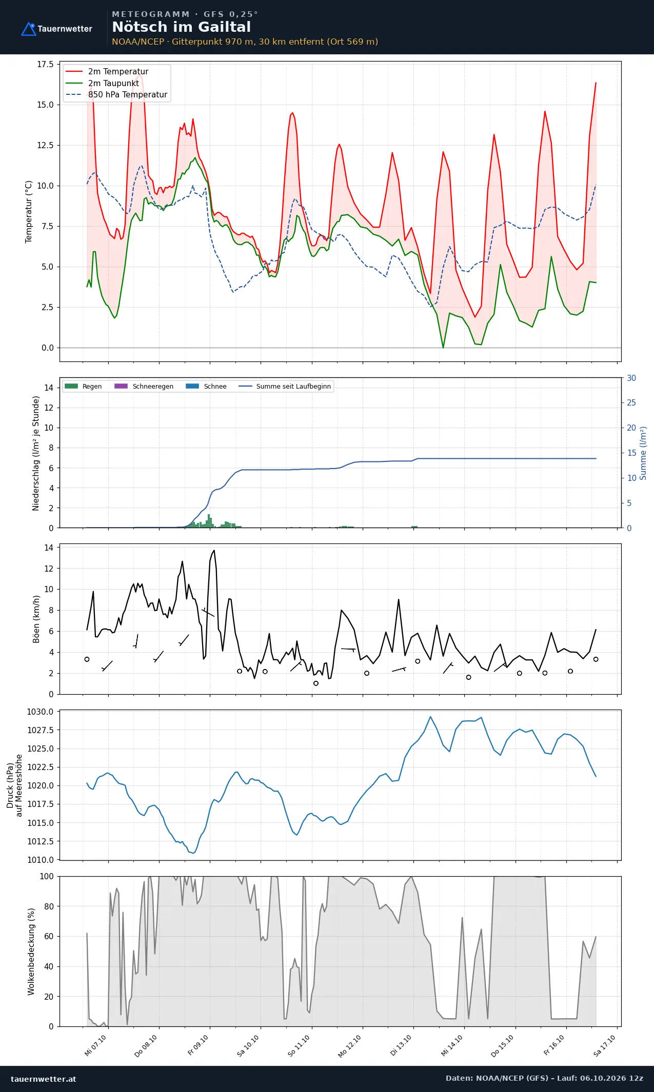 Meteogramm Nötsch im Gailtal GFS – Temperatur, Niederschlag, Wind, zehn Tage