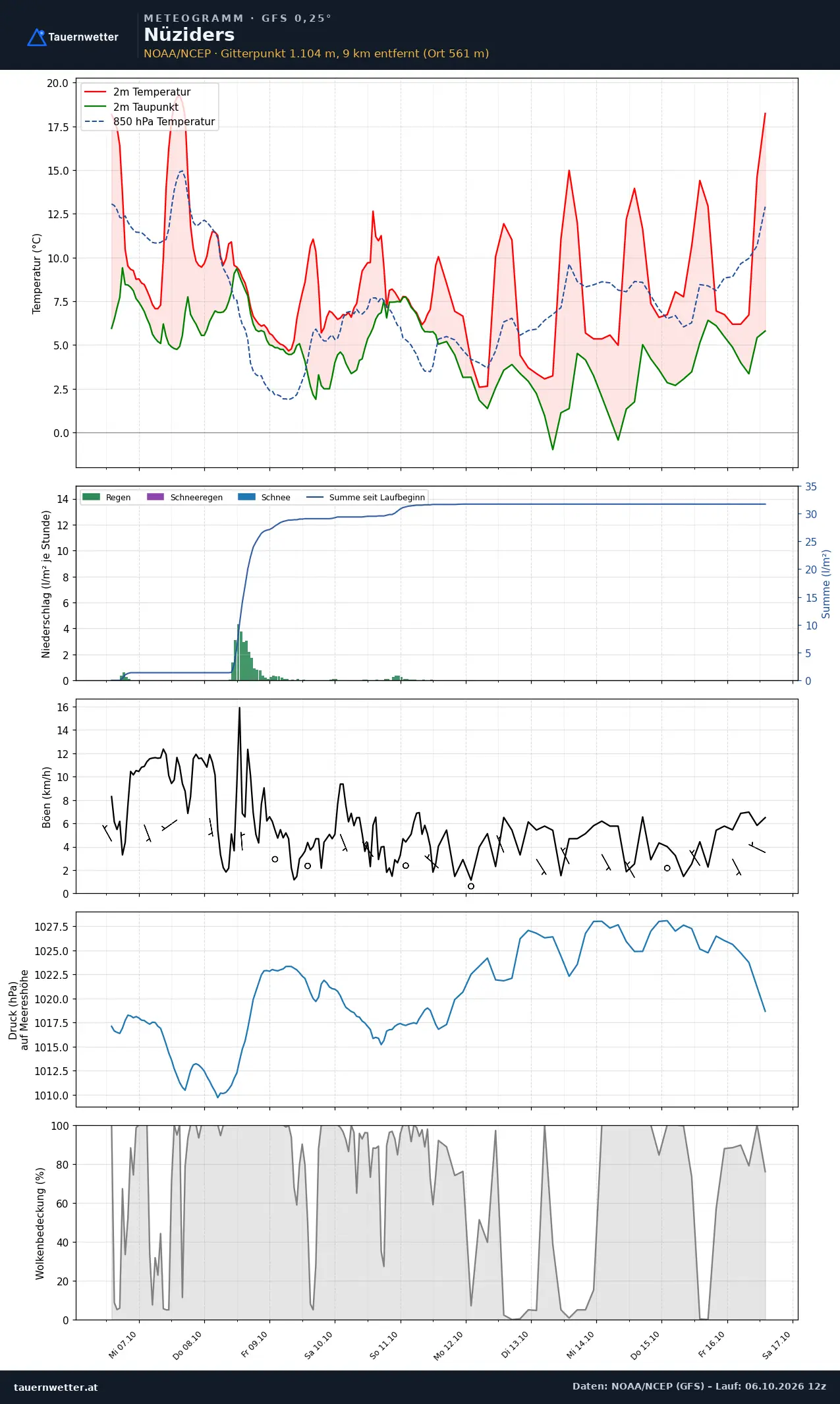 Meteogramm Nüziders GFS – Temperatur, Niederschlag, Wind, zehn Tage