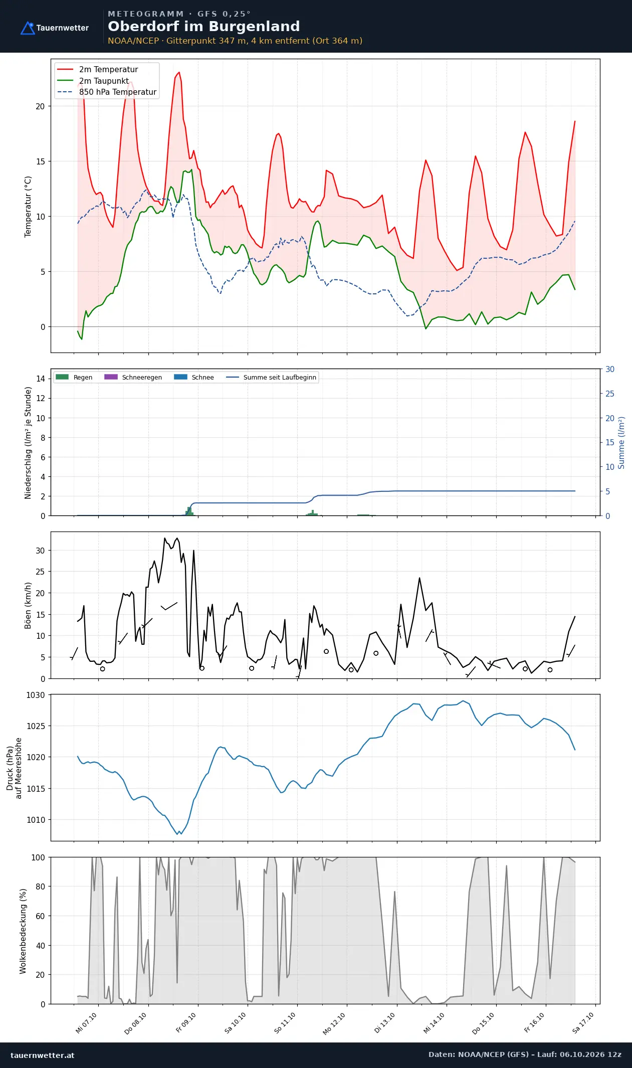 Meteogramm Oberdorf im Burgenland GFS – Temperatur, Niederschlag, Wind, zehn Tage