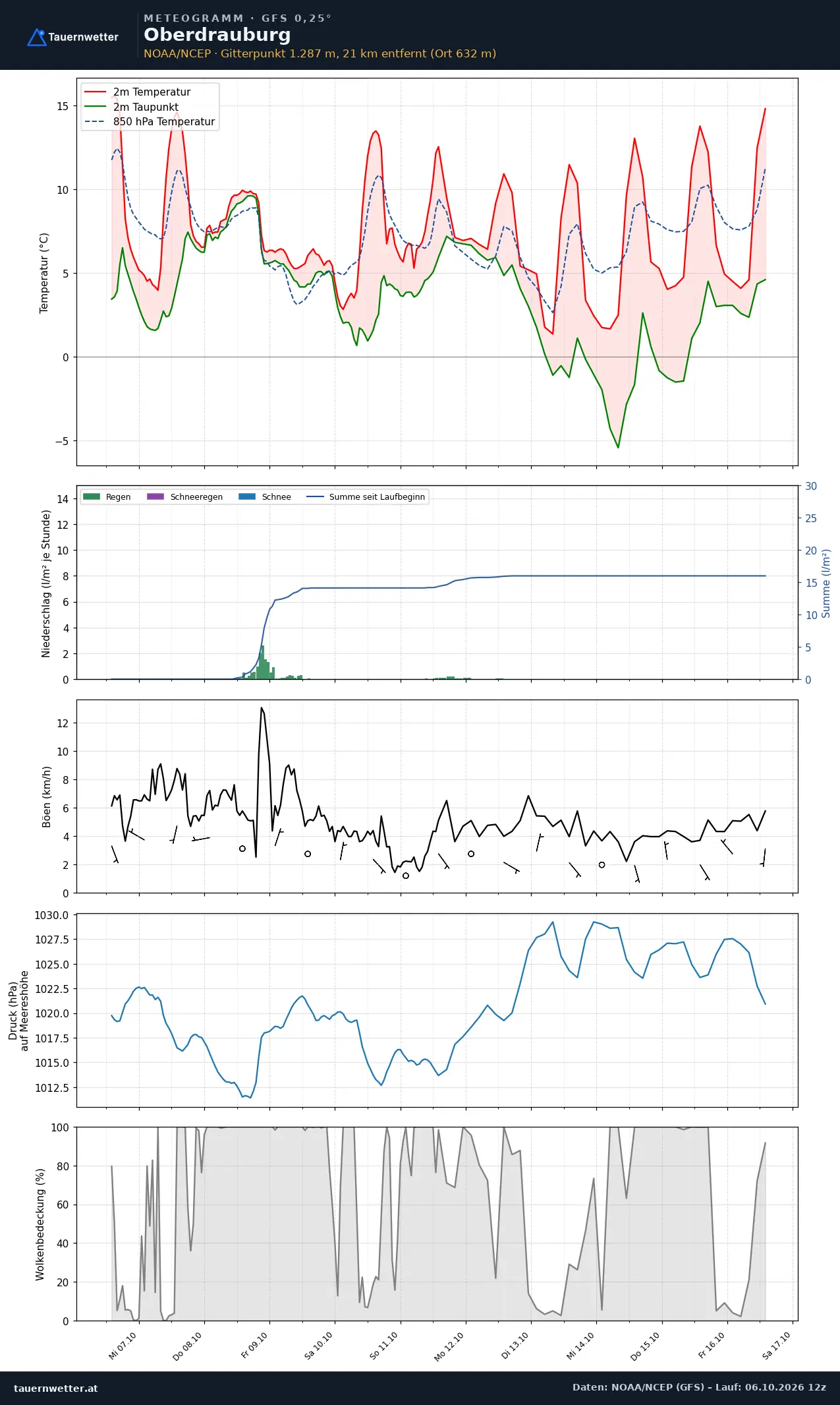 Meteogramm Oberdrauburg GFS – Temperatur, Niederschlag, Wind, zehn Tage