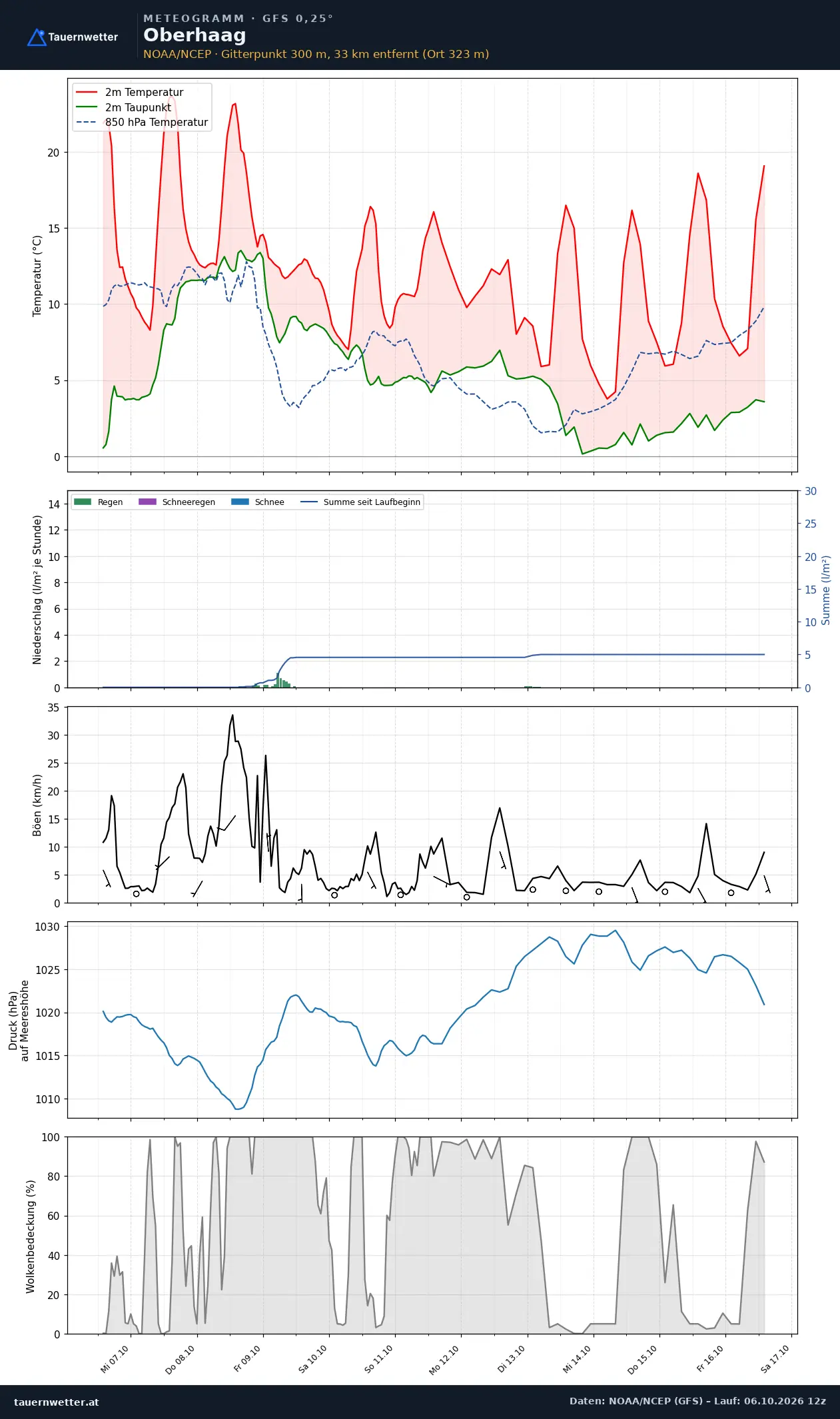 Meteogramm Oberhaag GFS – Temperatur, Niederschlag, Wind, zehn Tage