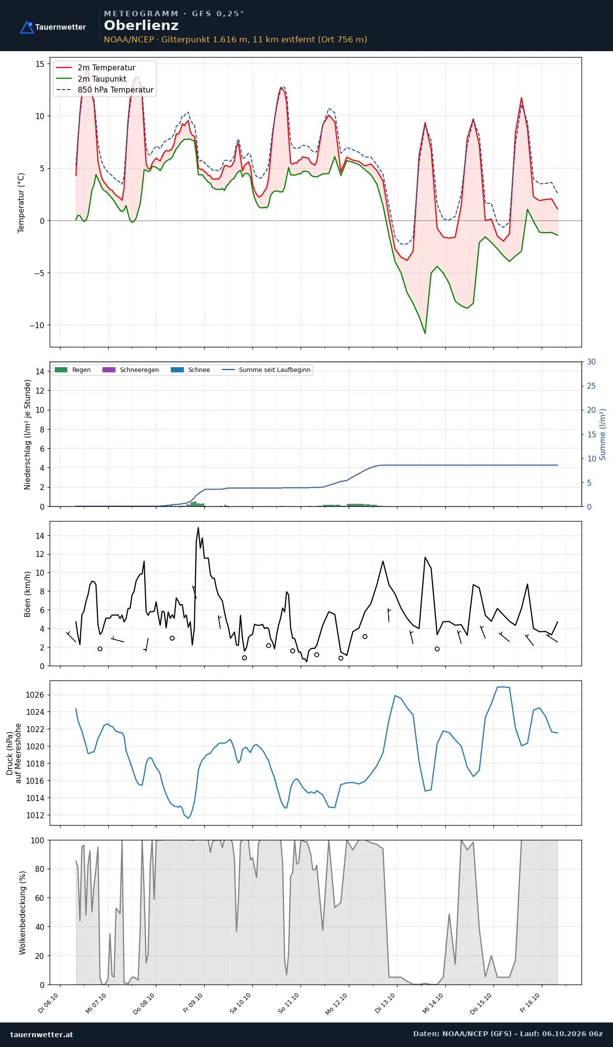 Meteogramm Oberlienz GFS – Temperatur, Niederschlag, Wind, zehn Tage