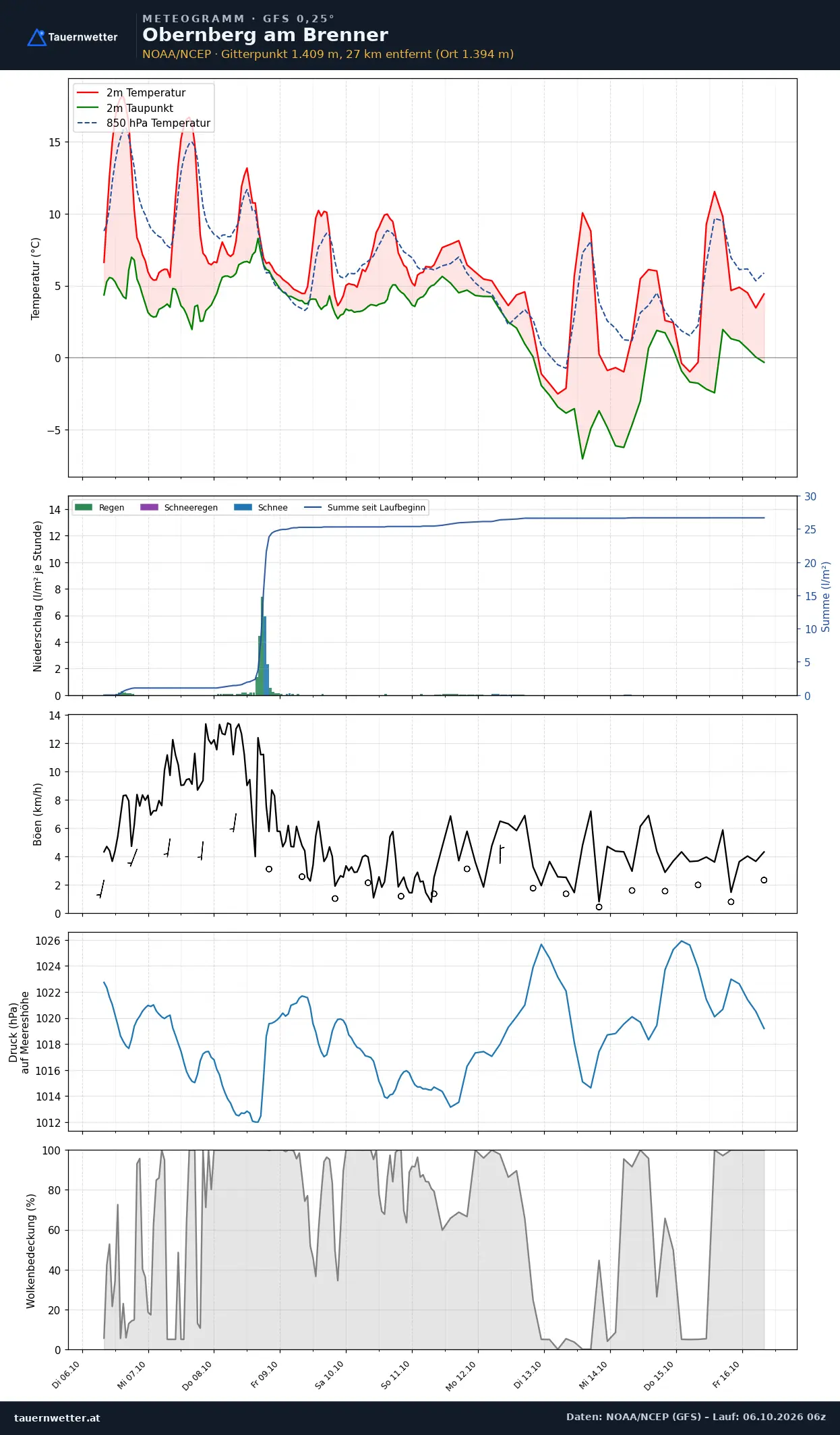 Meteogramm Obernberg am Brenner GFS – Temperatur, Niederschlag, Wind, zehn Tage