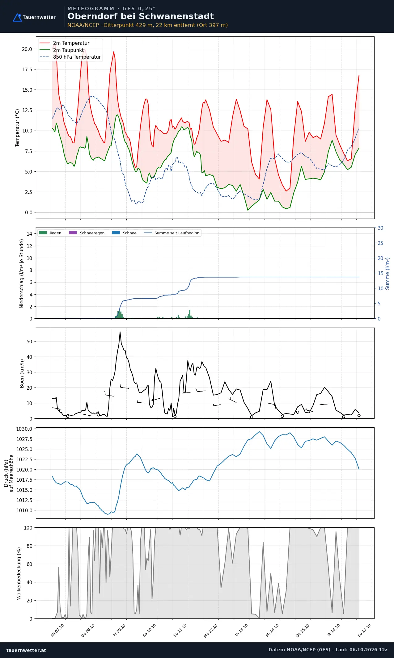 Meteogramm Oberndorf bei Schwanenstadt GFS – Temperatur, Niederschlag, Wind, zehn Tage