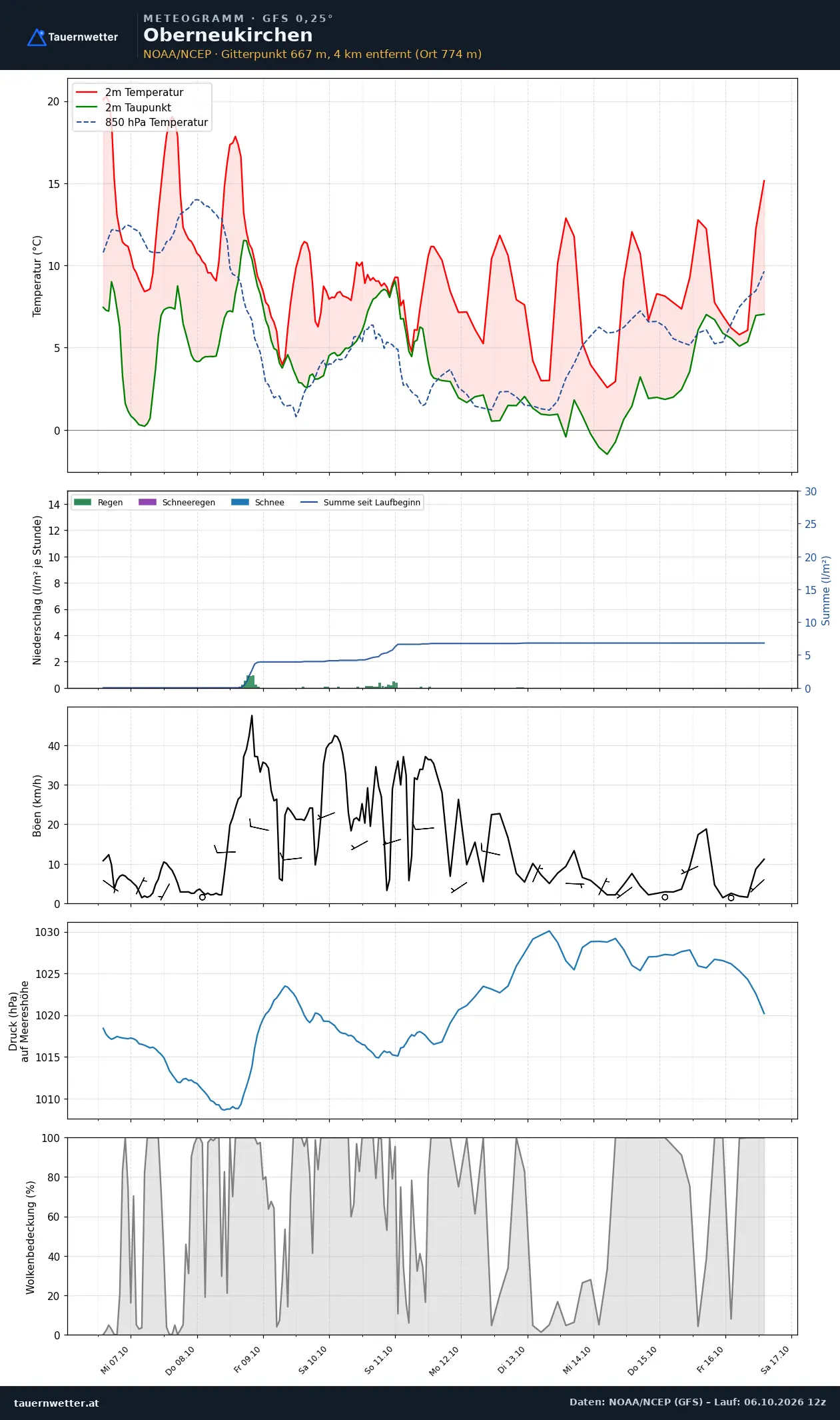 Meteogramm Oberneukirchen GFS – Temperatur, Niederschlag, Wind, zehn Tage