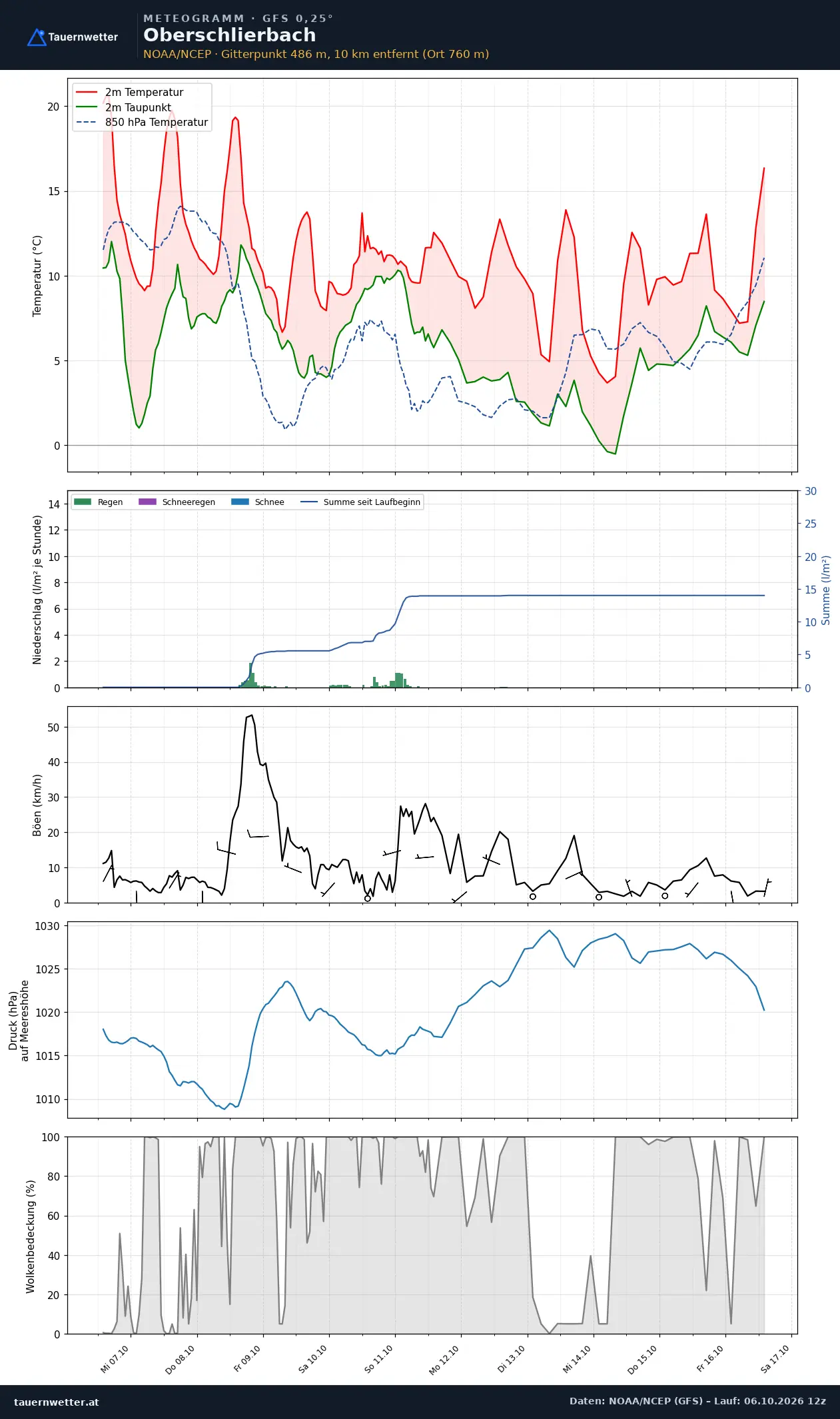 Meteogramm Oberschlierbach GFS – Temperatur, Niederschlag, Wind, zehn Tage