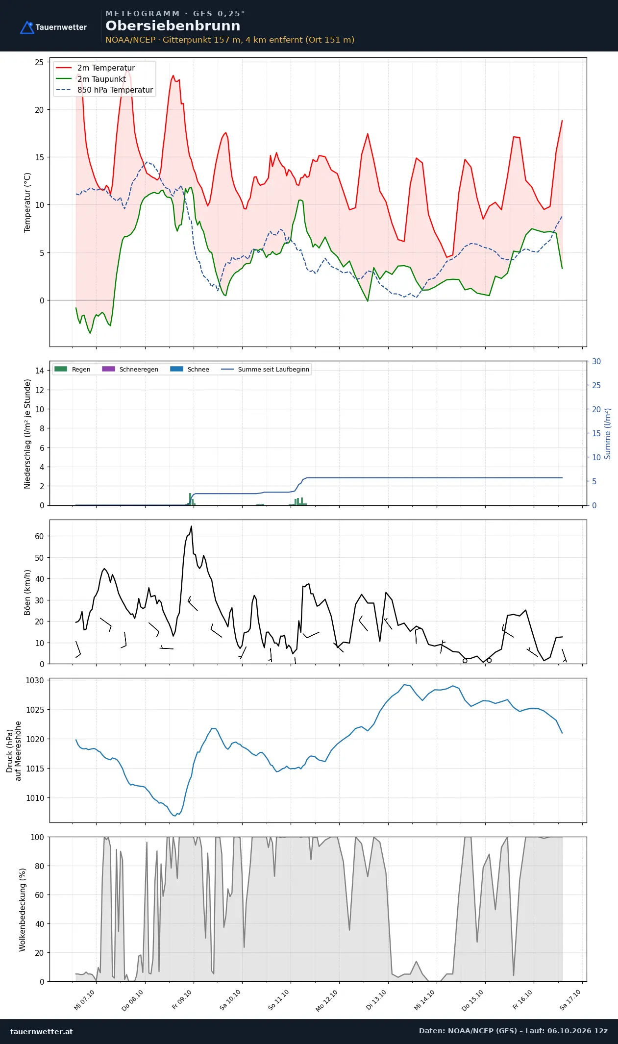 Meteogramm Obersiebenbrunn GFS – Temperatur, Niederschlag, Wind, zehn Tage