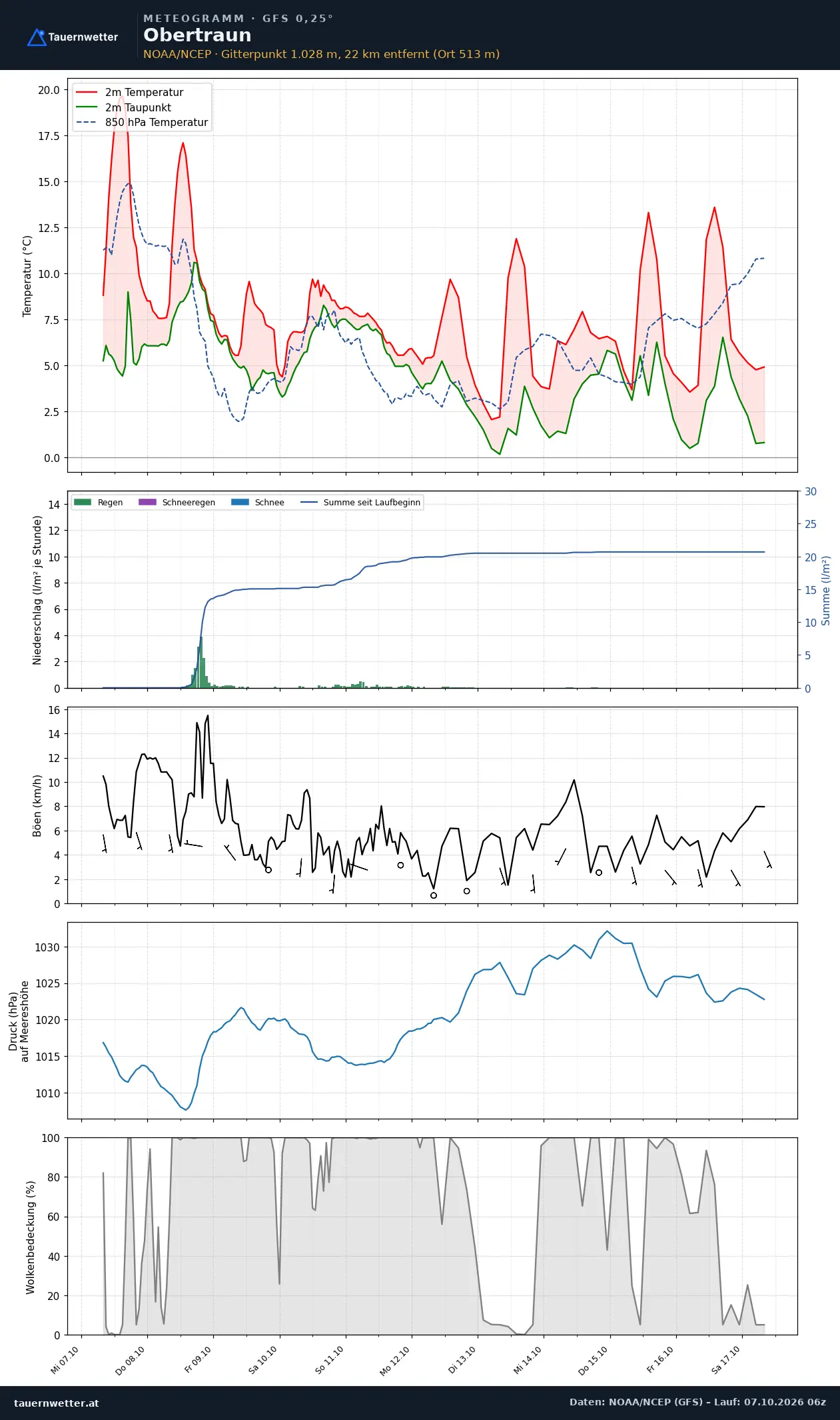 Meteogramm Obertraun GFS – Temperatur, Niederschlag, Wind, zehn Tage