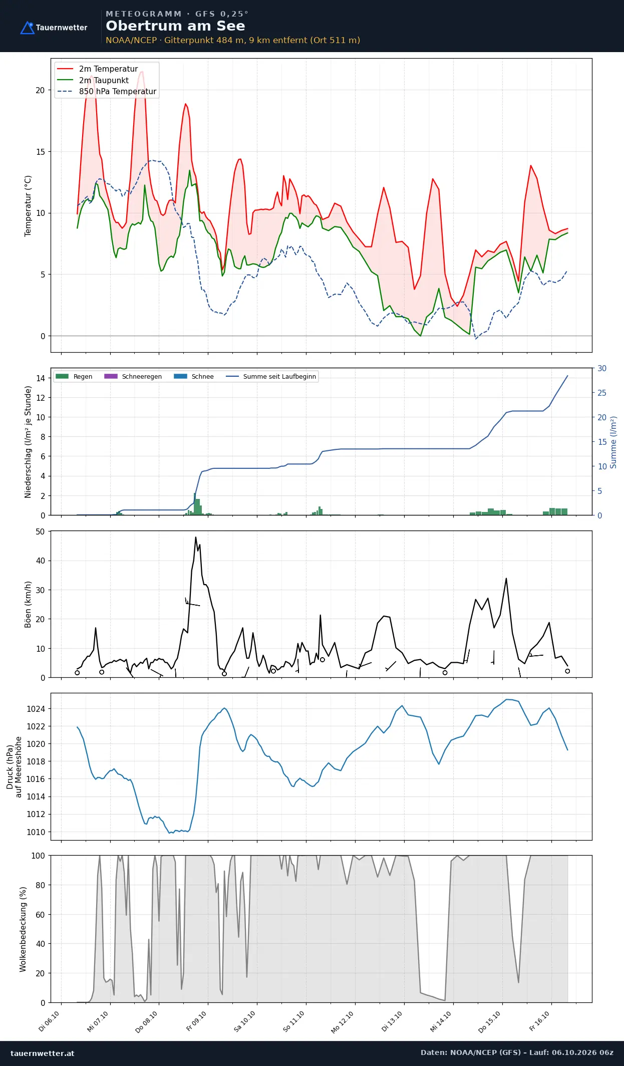Meteogramm Obertrum am See GFS – Temperatur, Niederschlag, Wind, zehn Tage
