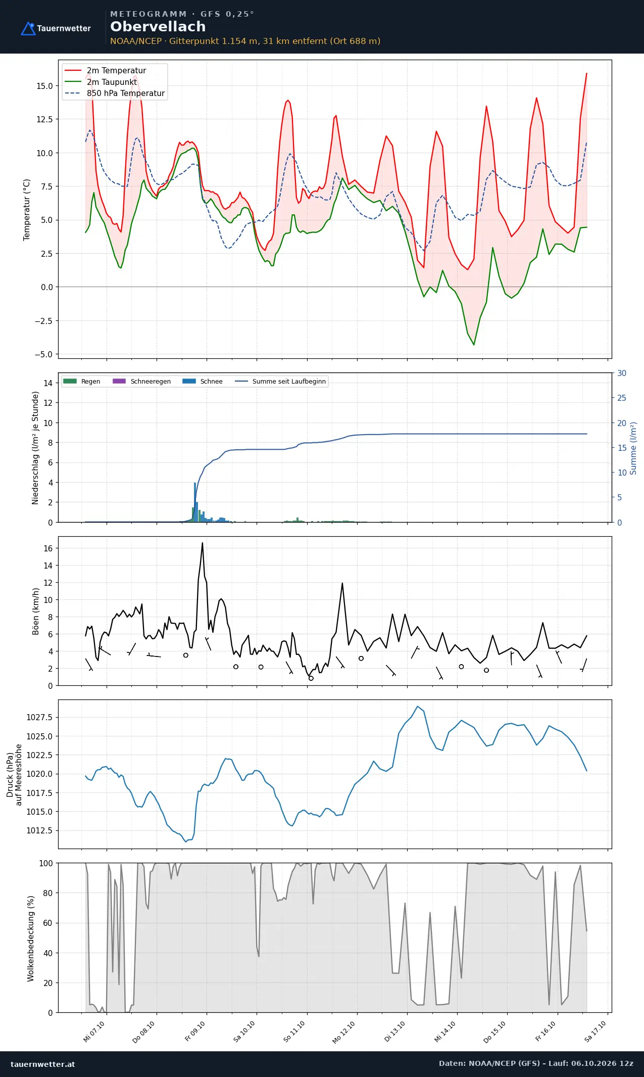 Meteogramm Obervellach GFS – Temperatur, Niederschlag, Wind, zehn Tage