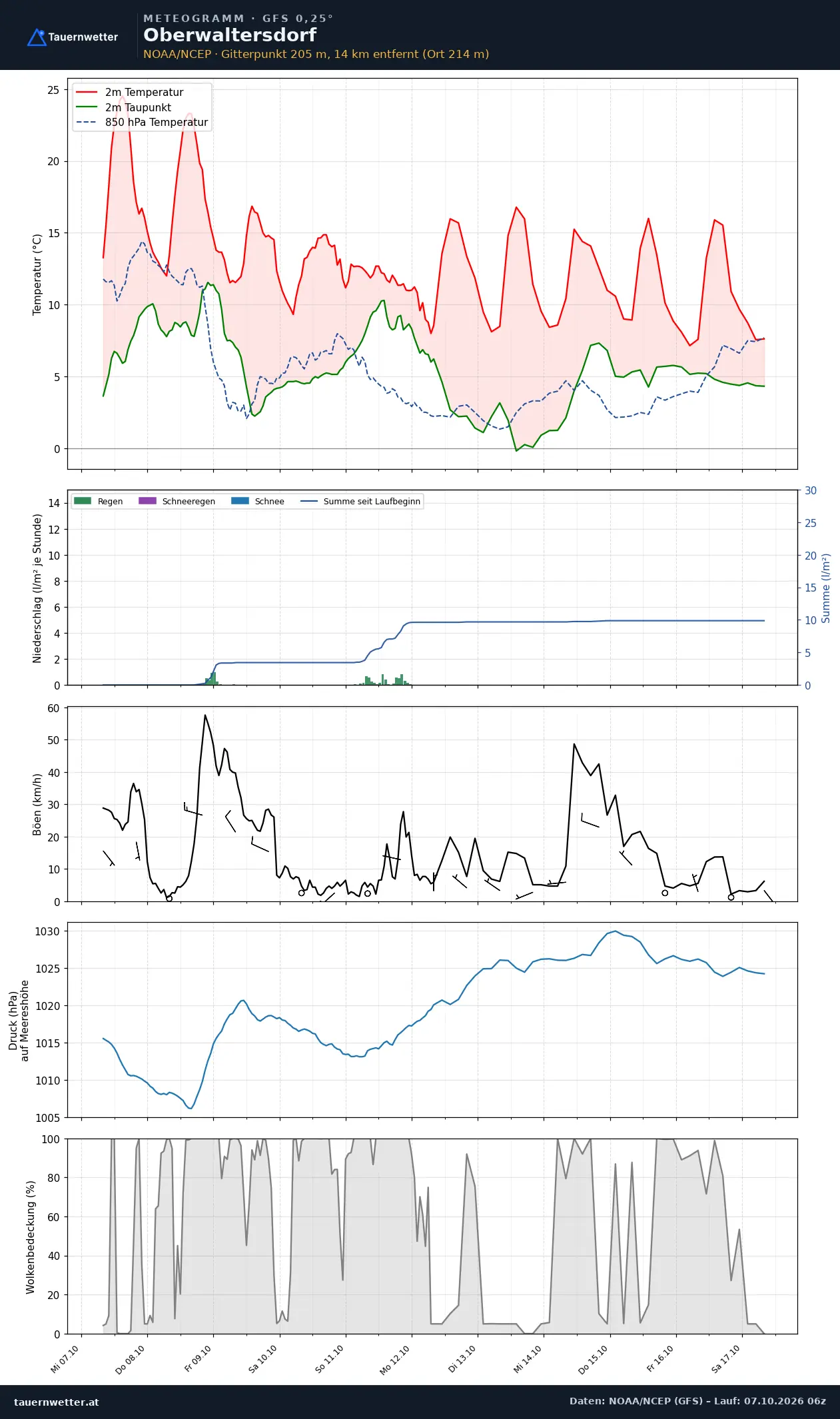 Meteogramm Oberwaltersdorf GFS – Temperatur, Niederschlag, Wind, zehn Tage