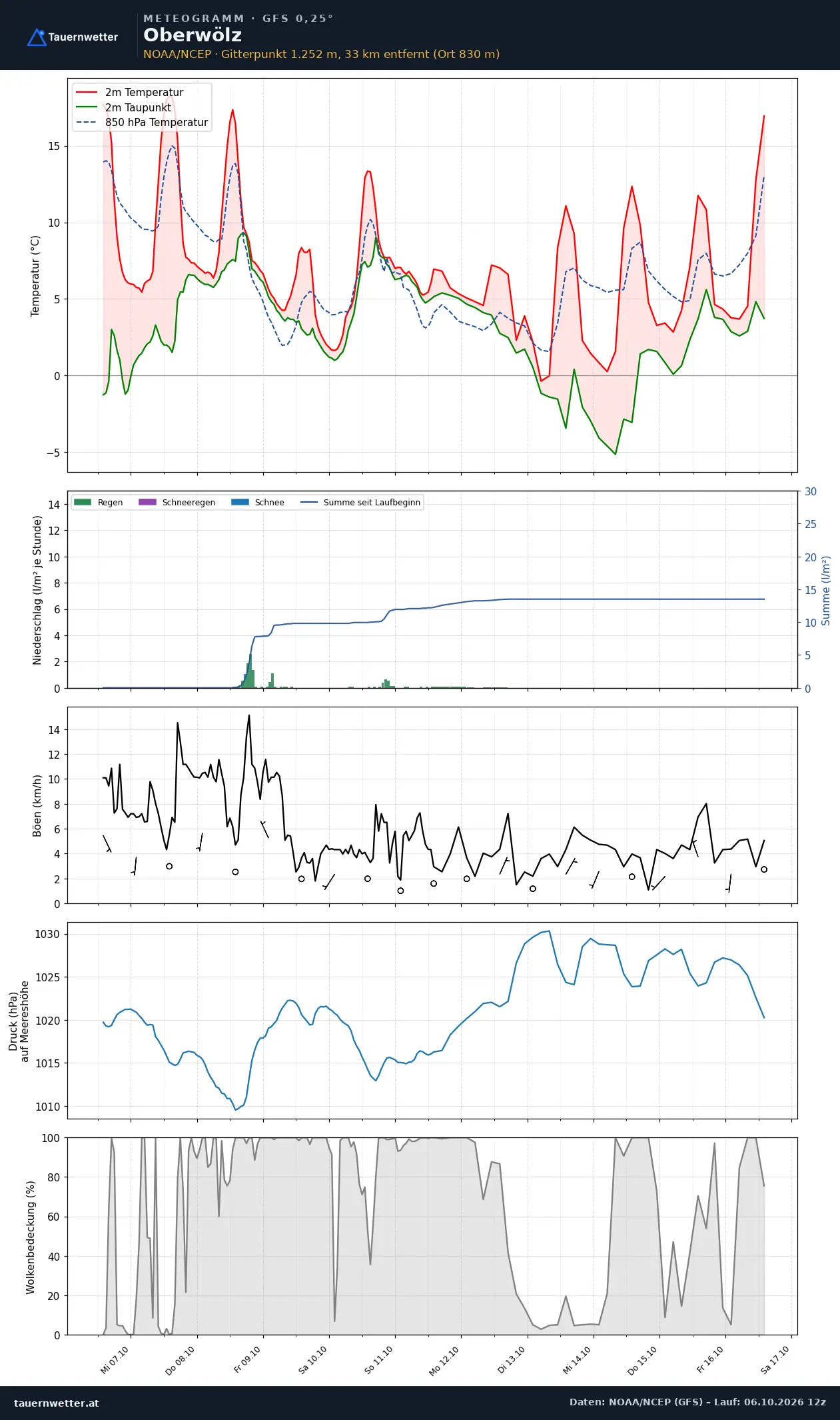 Meteogramm Oberwölz GFS – Temperatur, Niederschlag, Wind, zehn Tage