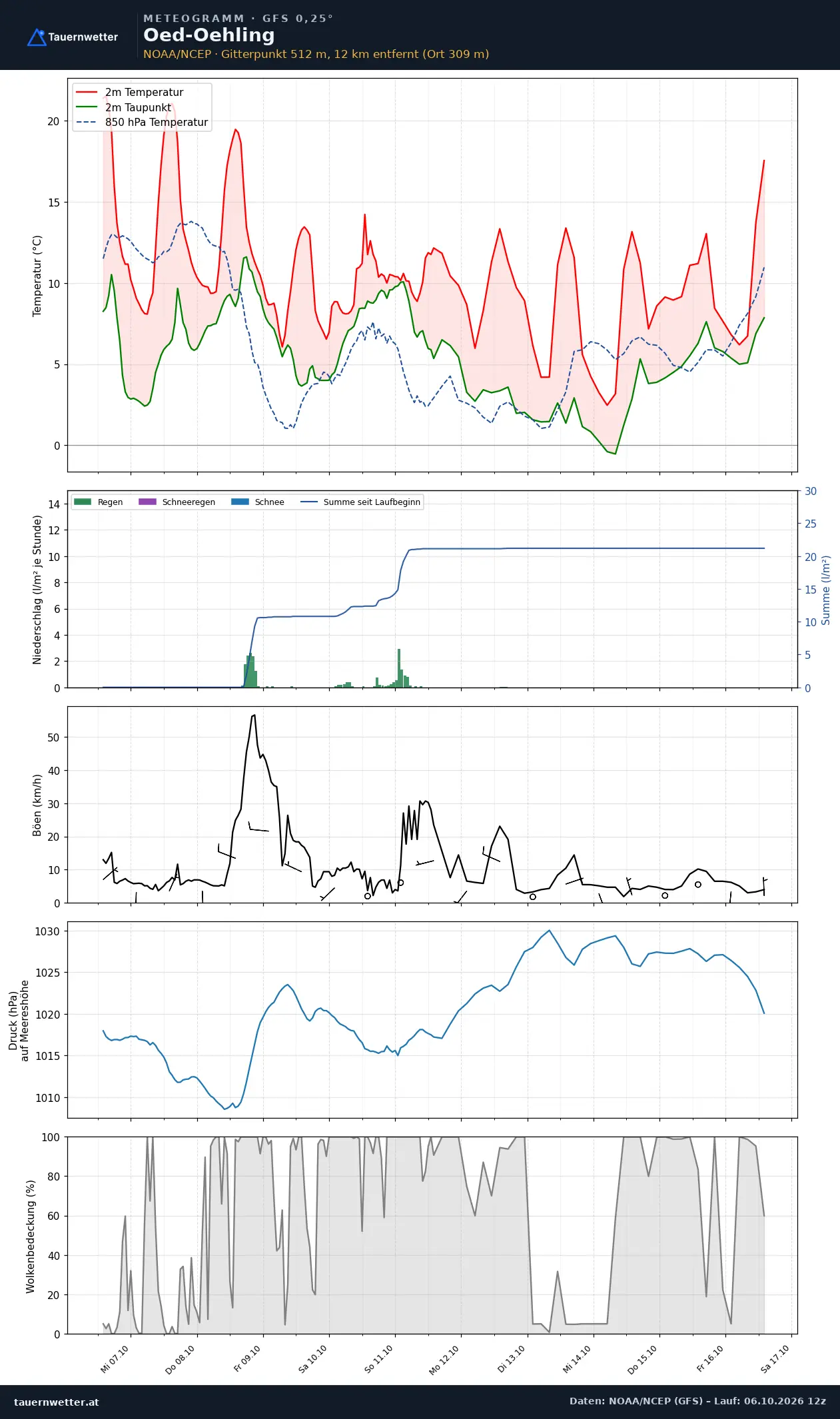 Meteogramm Oed-Oehling GFS – Temperatur, Niederschlag, Wind, zehn Tage