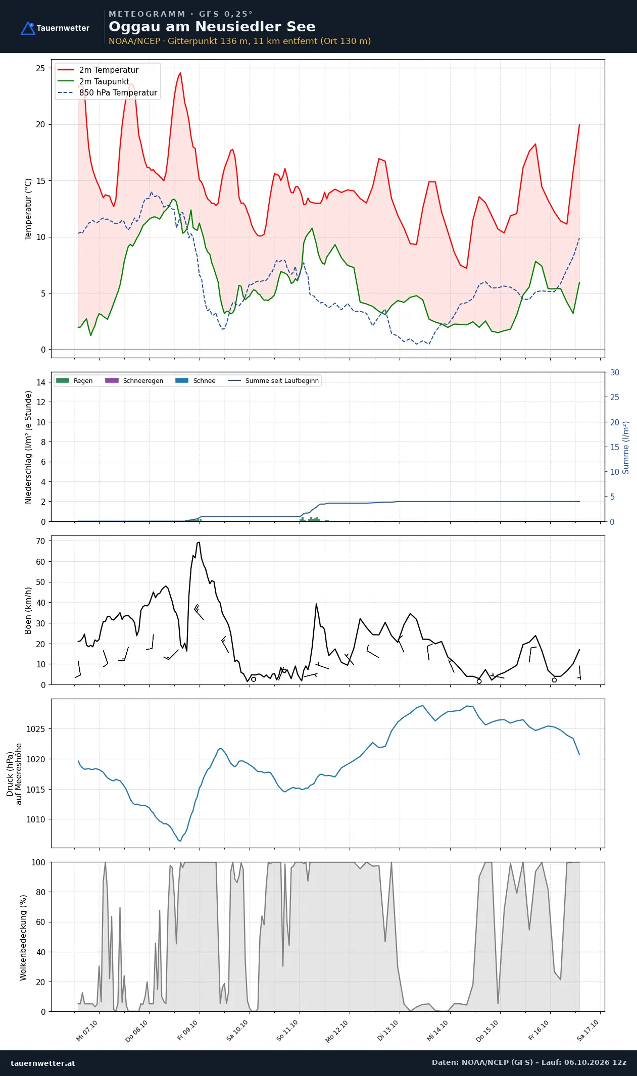 Meteogramm Oggau am Neusiedler See GFS – Temperatur, Niederschlag, Wind, zehn Tage