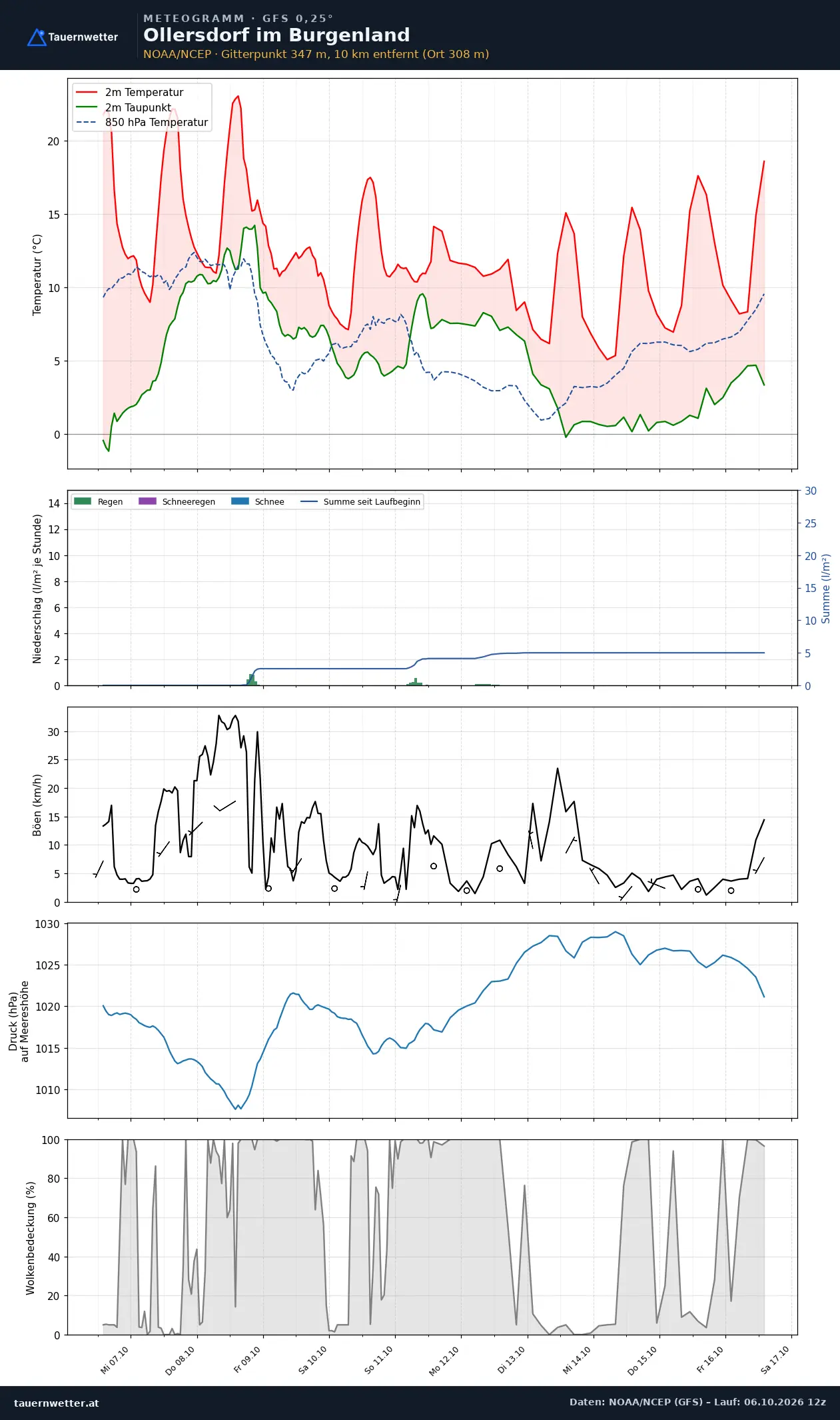 Meteogramm Ollersdorf im Burgenland GFS – Temperatur, Niederschlag, Wind, zehn Tage