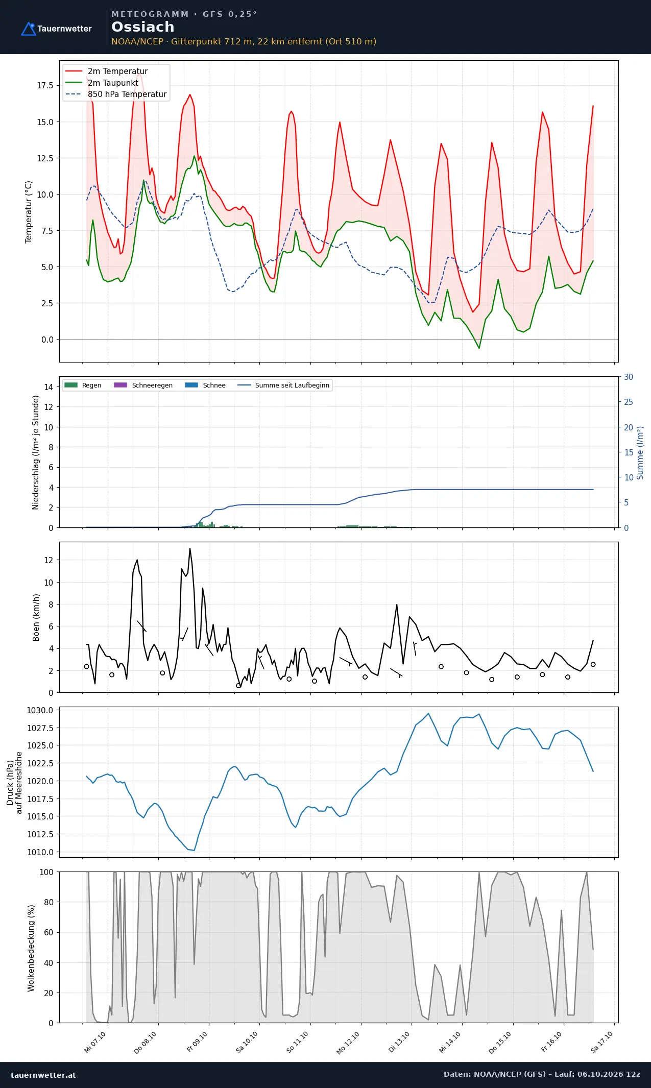 Meteogramm Ossiach GFS – Temperatur, Niederschlag, Wind, zehn Tage