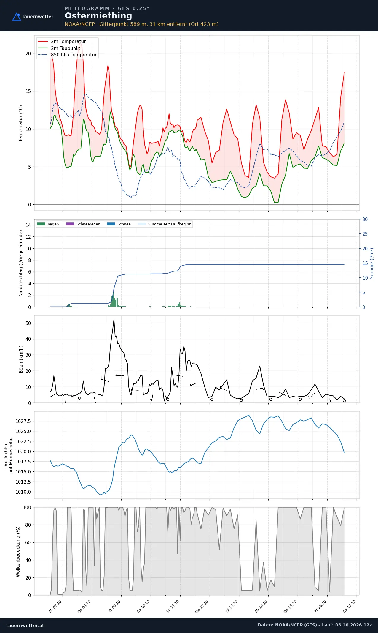 Meteogramm Ostermiething GFS – Temperatur, Niederschlag, Wind, zehn Tage