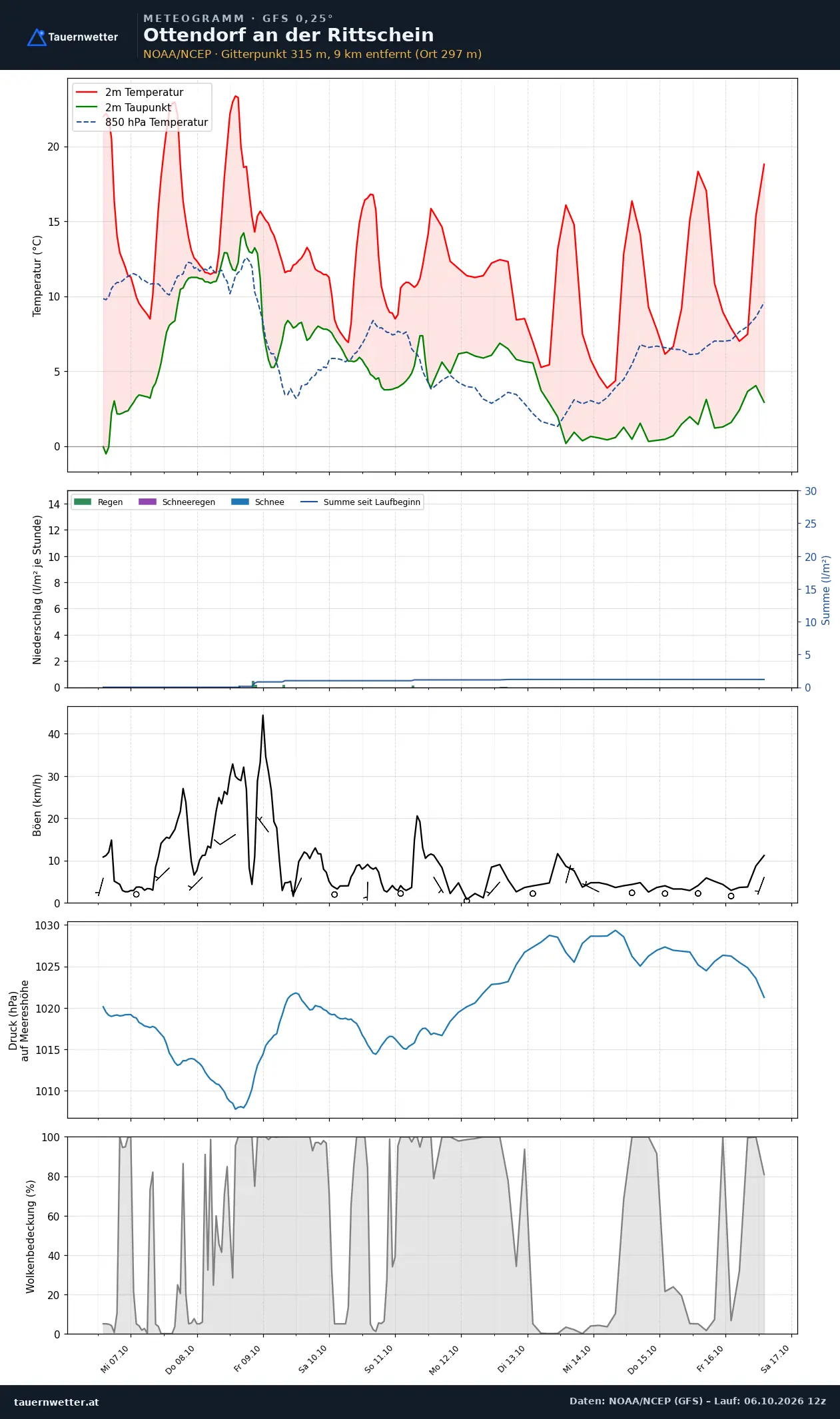 Meteogramm Ottendorf an der Rittschein GFS – Temperatur, Niederschlag, Wind, zehn Tage
