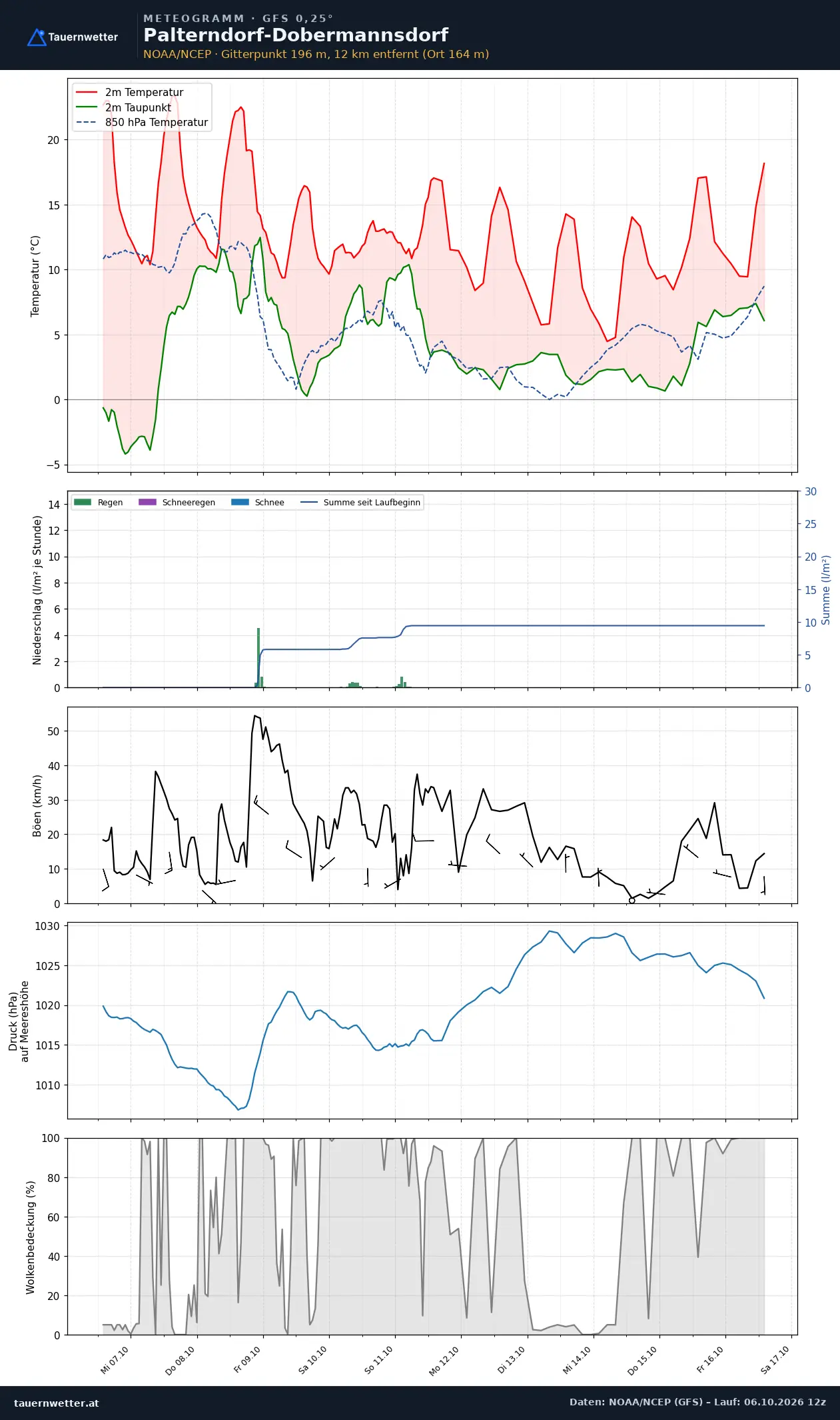 Meteogramm Palterndorf-Dobermannsdorf GFS – Temperatur, Niederschlag, Wind, zehn Tage