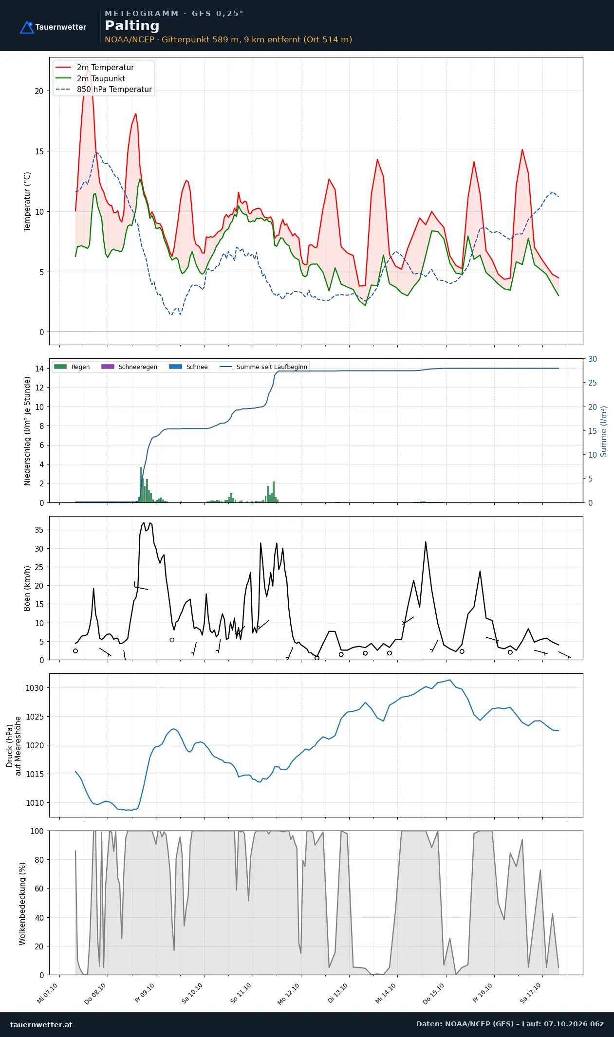 Meteogramm Palting GFS – Temperatur, Niederschlag, Wind, zehn Tage