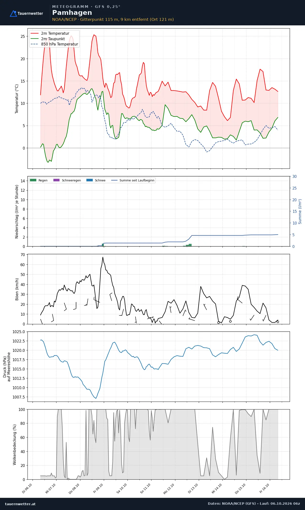 Meteogramm Pamhagen GFS – Temperatur, Niederschlag, Wind, zehn Tage