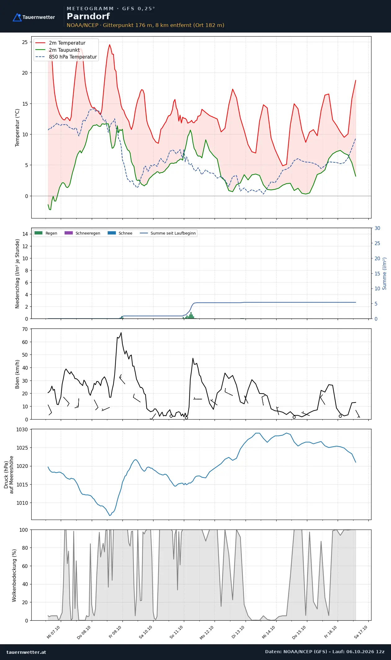 Meteogramm Parndorf GFS – Temperatur, Niederschlag, Wind, zehn Tage