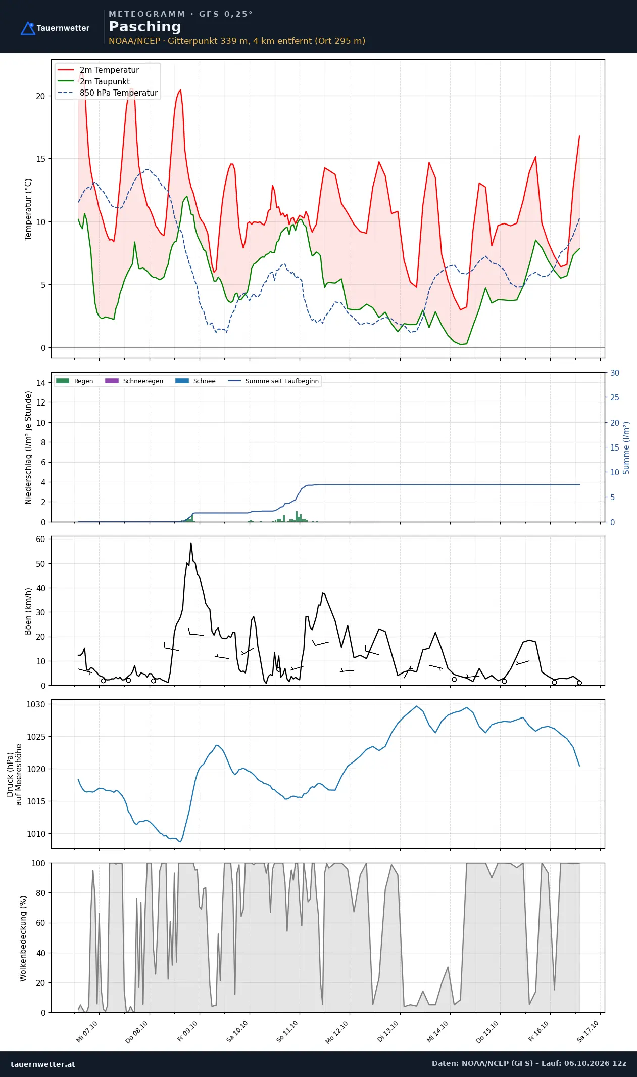 Meteogramm Pasching GFS – Temperatur, Niederschlag, Wind, zehn Tage