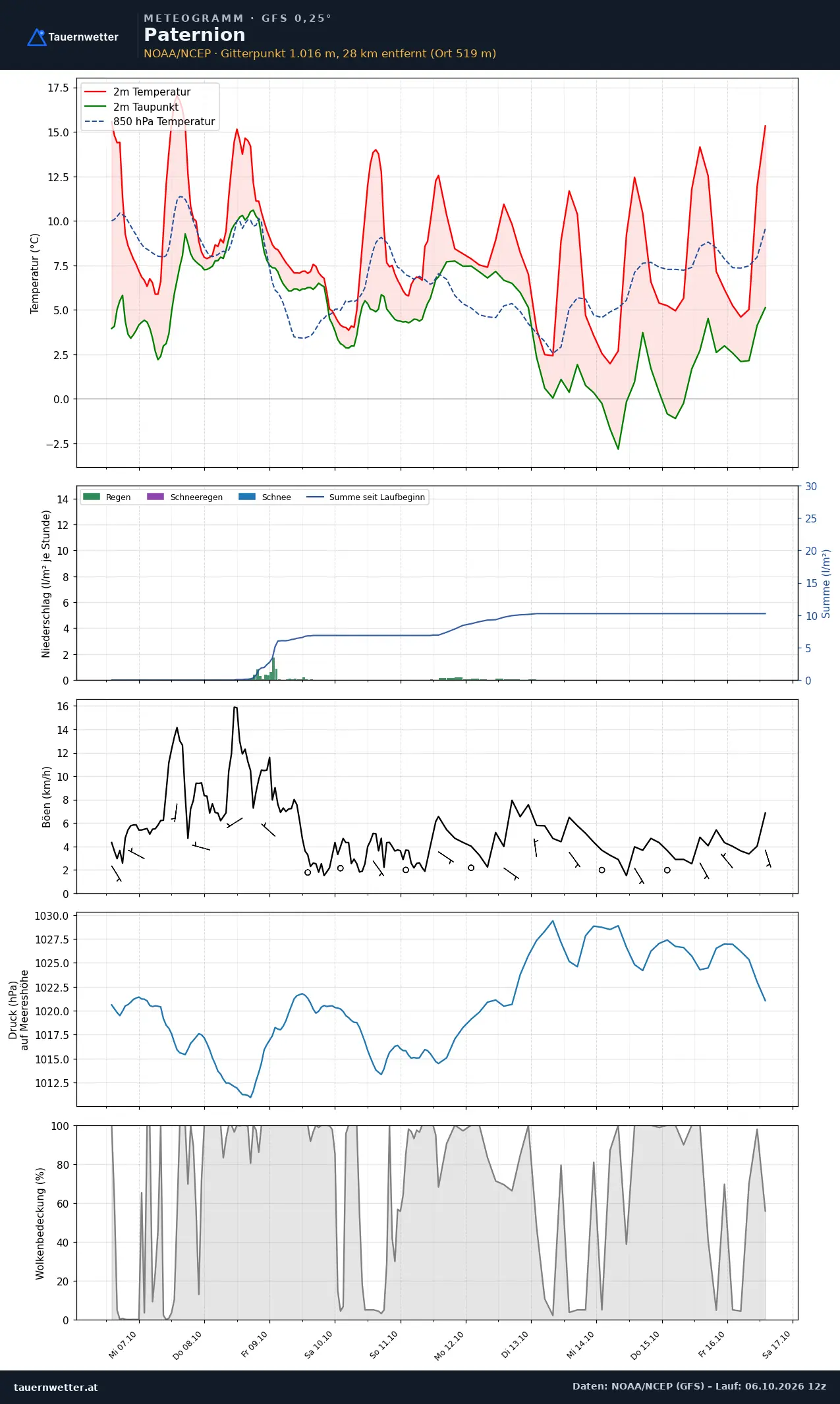 Meteogramm Paternion GFS – Temperatur, Niederschlag, Wind, zehn Tage
