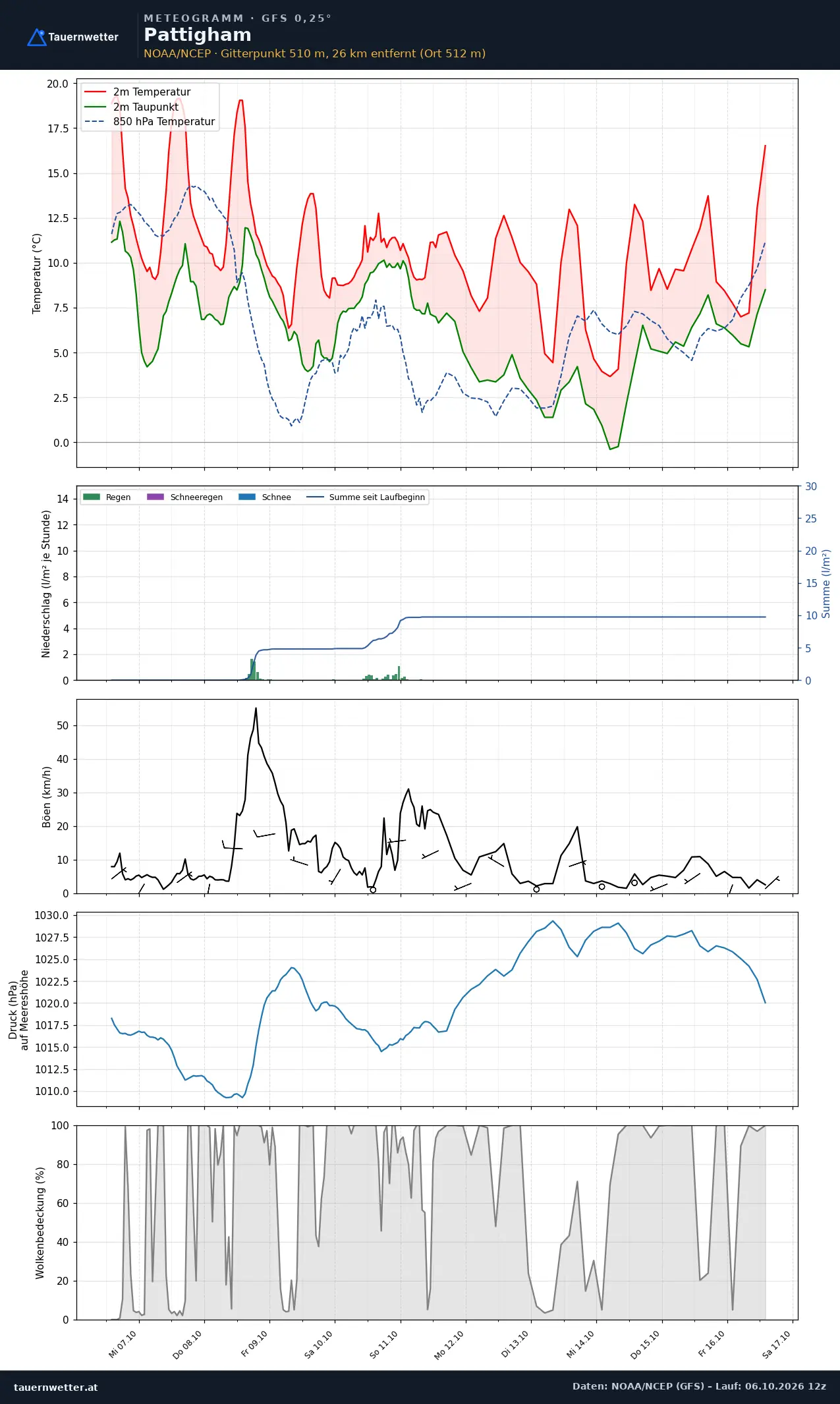 Meteogramm Pattigham GFS – Temperatur, Niederschlag, Wind, zehn Tage