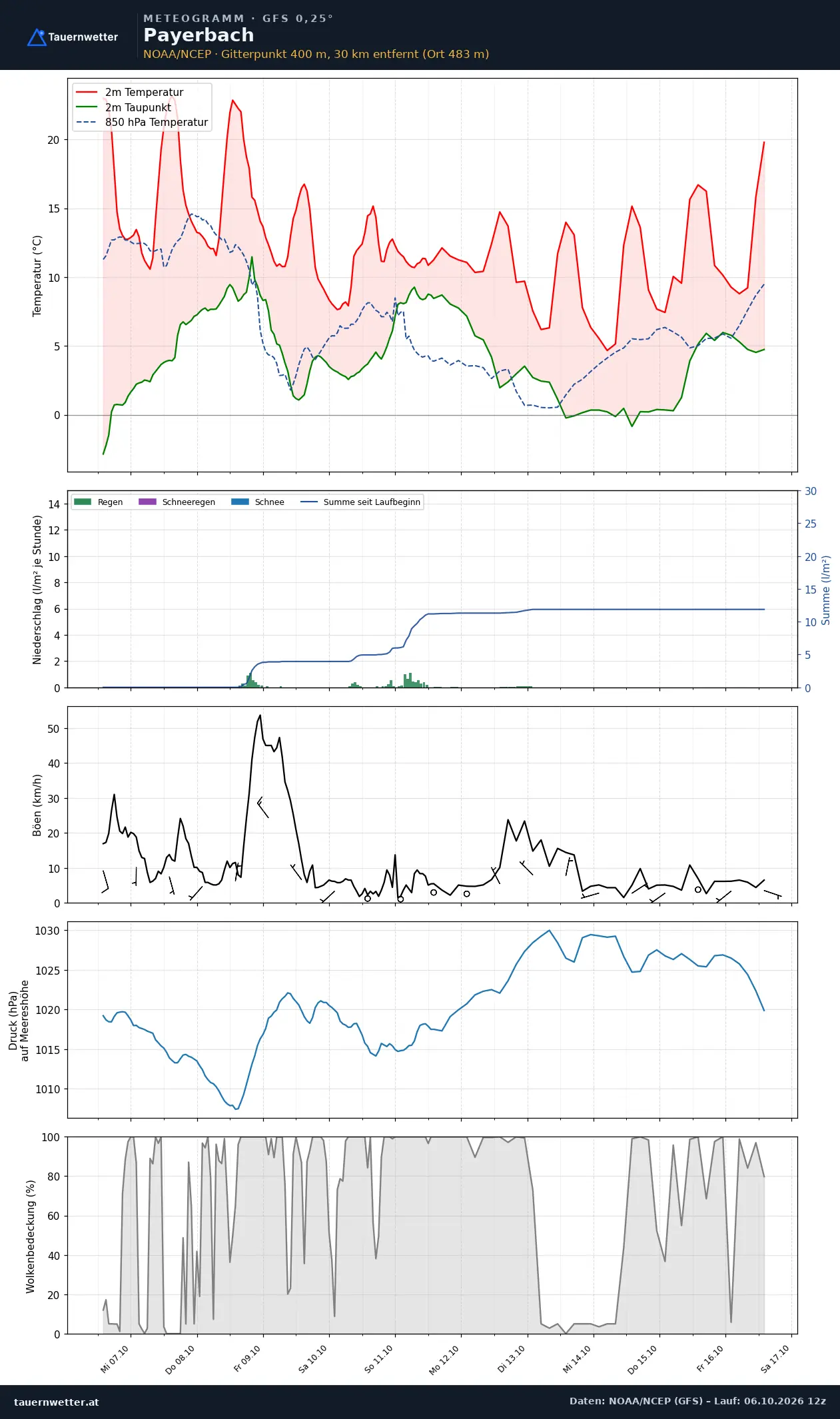 Meteogramm Payerbach GFS – Temperatur, Niederschlag, Wind, zehn Tage