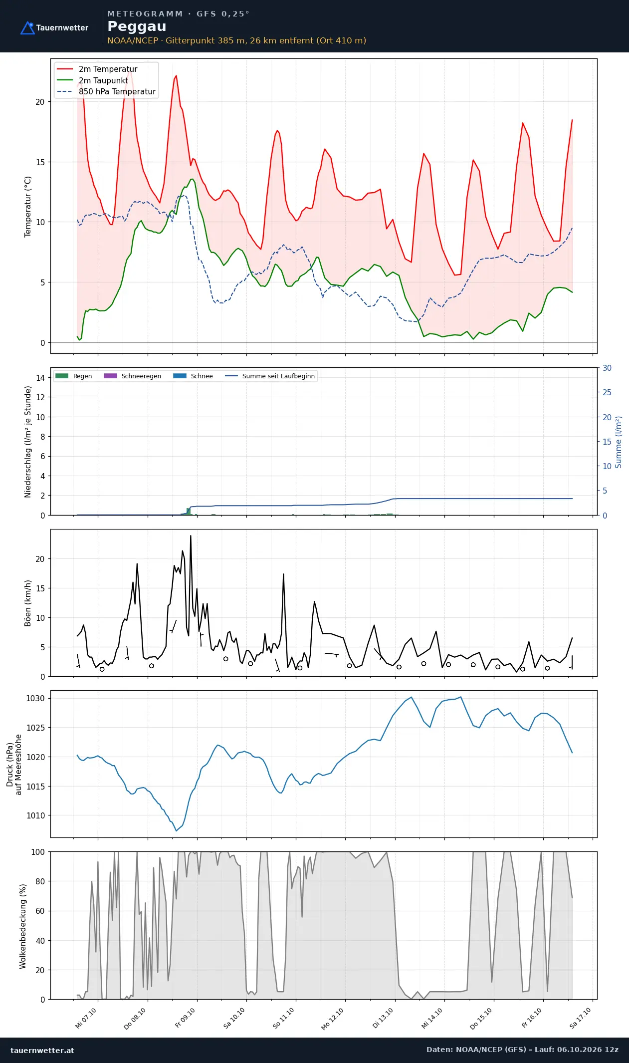 Meteogramm Peggau GFS – Temperatur, Niederschlag, Wind, zehn Tage